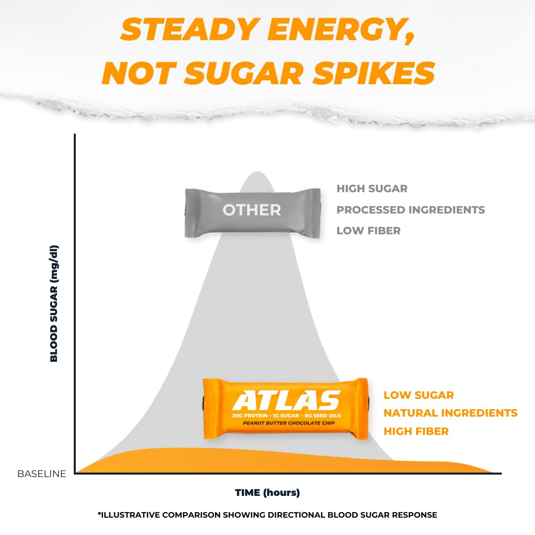 12-Count Atlas Protein Bar - Peanut Butter Chocolate Chip Flavor - 20g Protein, 1g Sugar - Clean, Gluten-Free Ingredients