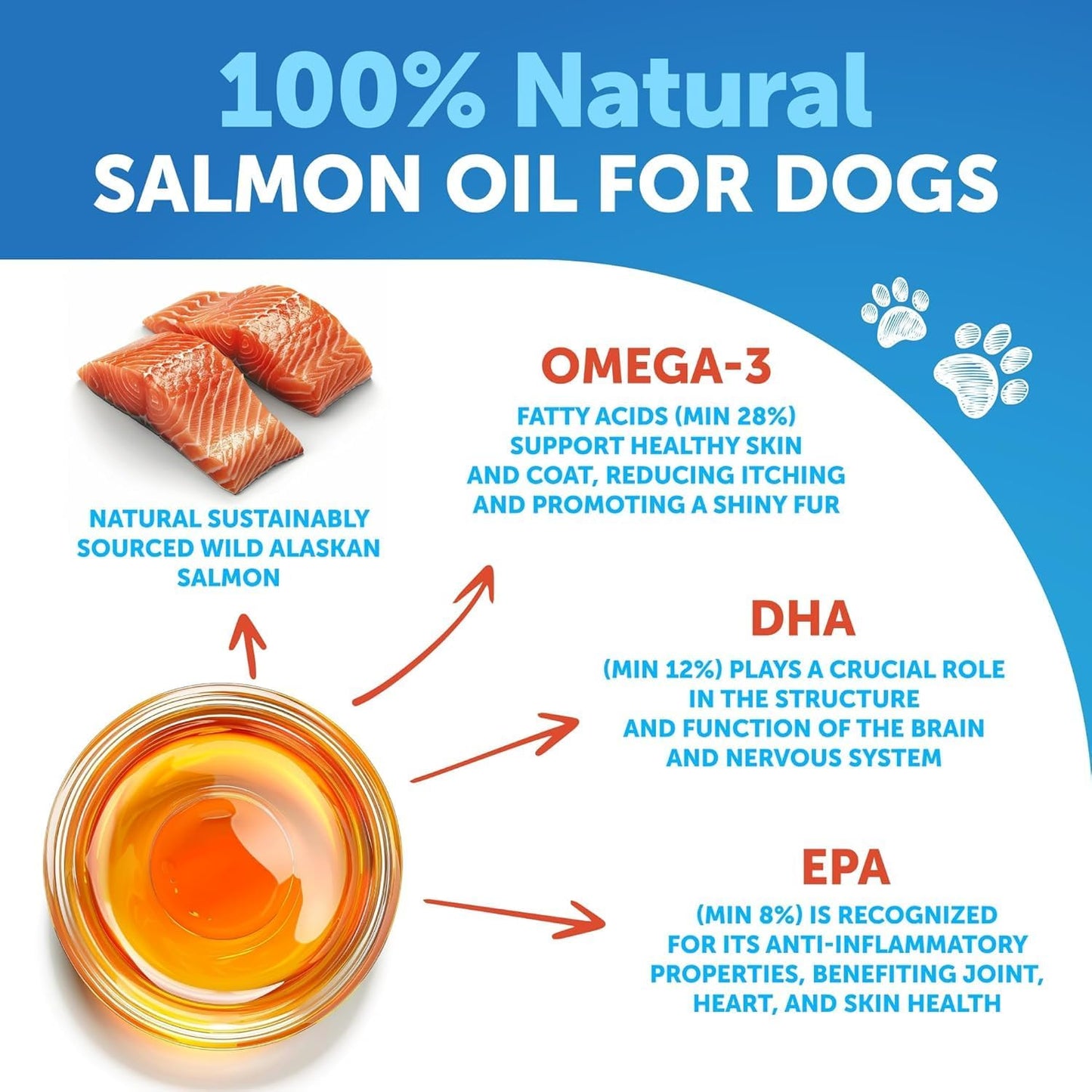 16 FL OZ Artullano Wild Alaskan Salmon Oil for Dogs - Liquid Omega 3 Supplement for Skin, Coat, Joint & Bone Health - Natural EPA & DHA Fatty Acids - Supports Allergy Relief & Shedding - Fish Oil