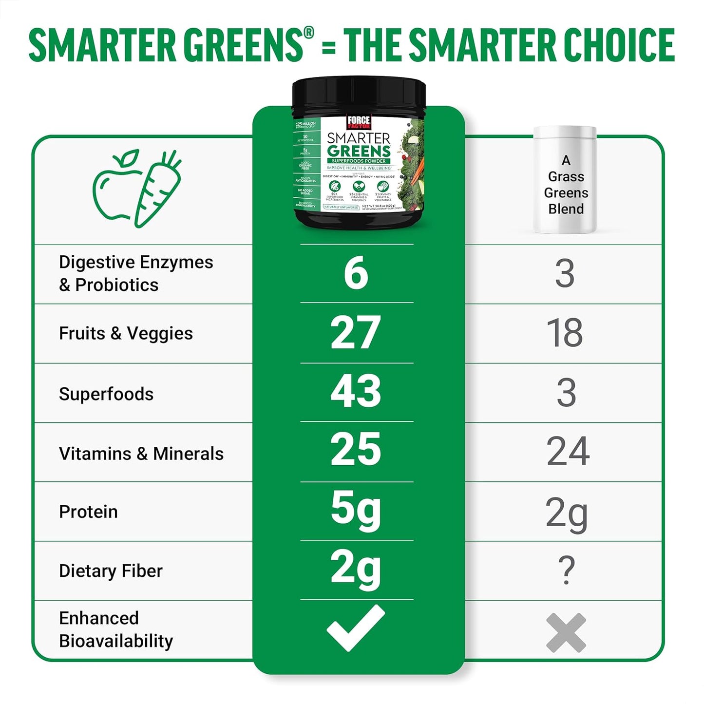 3-Pack Force Factor Smarter Greens Superfoods Powder - Supports Digestion, Immunity, Energy - Probiotics, Enzymes, Antioxidants, Fiber - 90 Servings