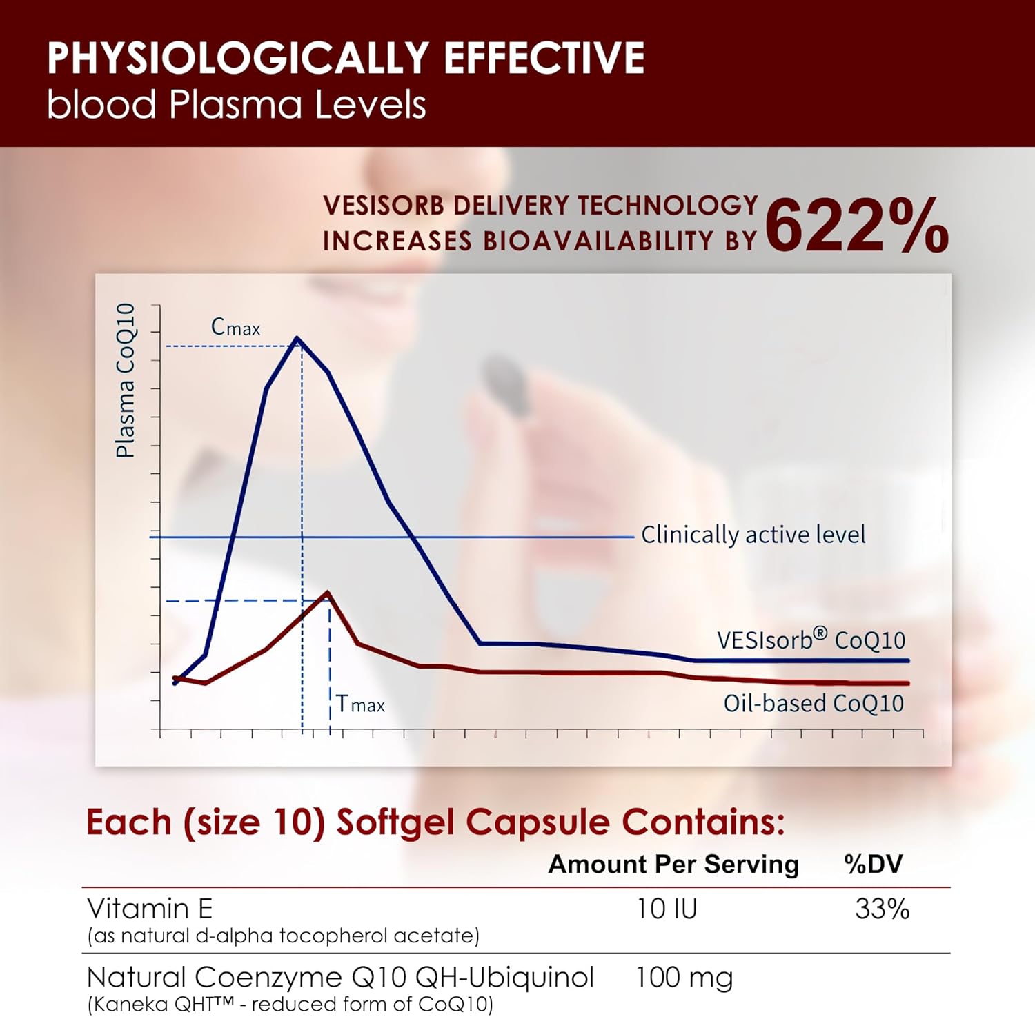 30-Count ÉLAN HEALTHCARE VESIsorb Ubiquinol-QH 100 mg Softgels for Heart Health