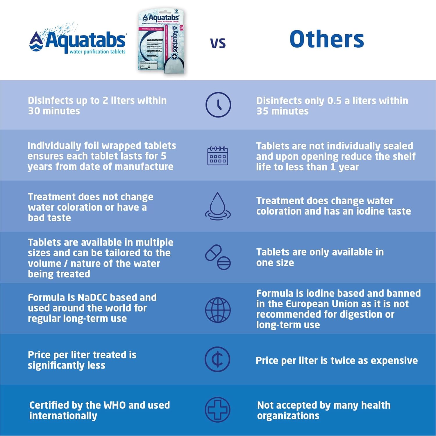 30 Pack Aquatabs 49mg Water Purification Tablets for Hiking, Camping, Emergencies & Home-Use. Easy Treatment & Disinfection.