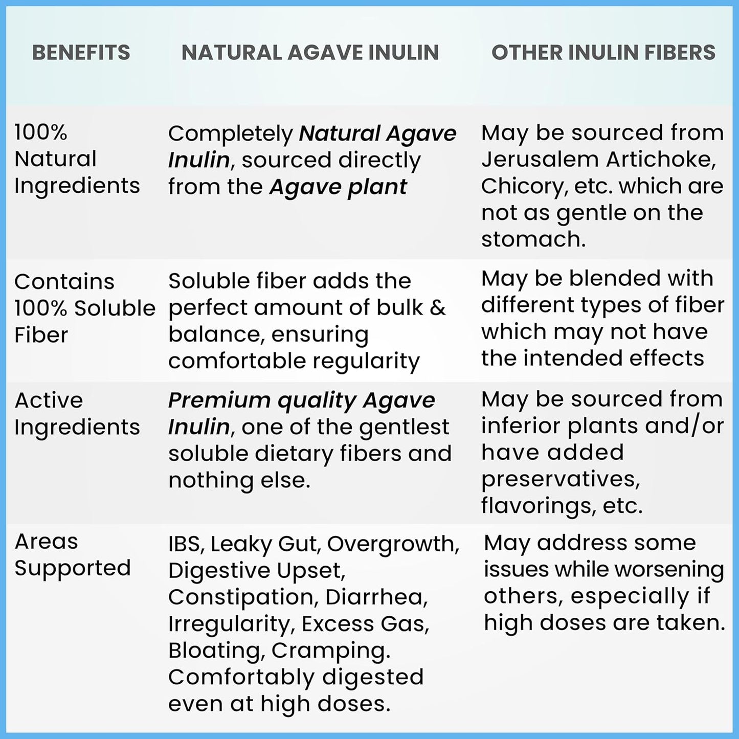 48oz Kidney Restore Inulin Powder: Vegan Prebiotic Soluble Fiber for Digestive Health & Gut Support