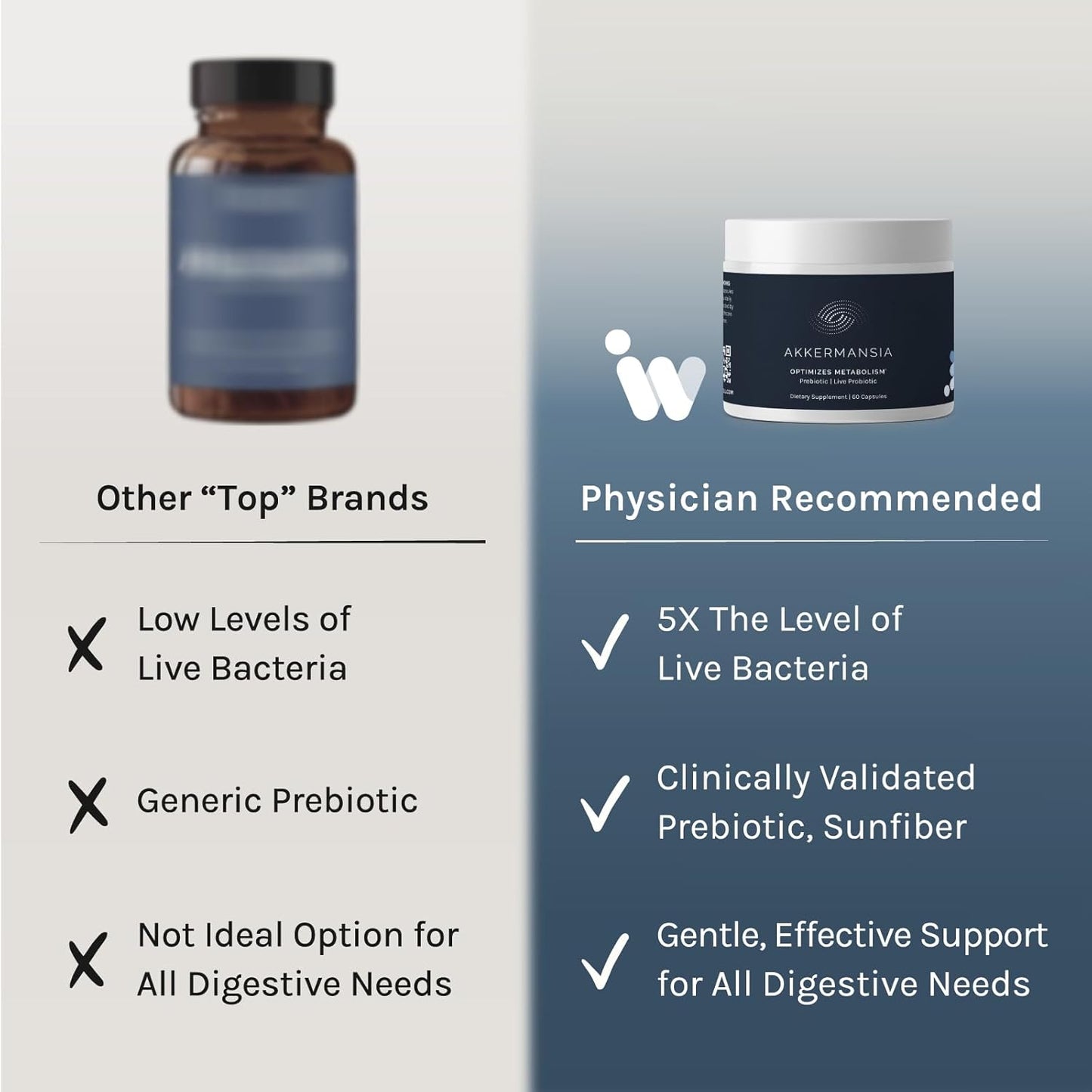 60-Day Supply InfiniWell Akkermansia Muciniphila Capsules - Gut Health Probiotic with Prebiotic Fiber, Boosts GLP-1 Production, Delayed Release Formula