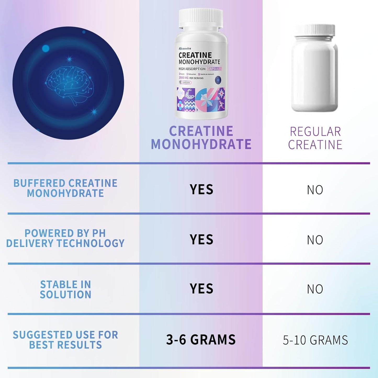 Allcoovita Creatine Monohydrate Capsules - 2500mg per Serving, 90 Gluten Free Capsules, 3 Capsules per Serving