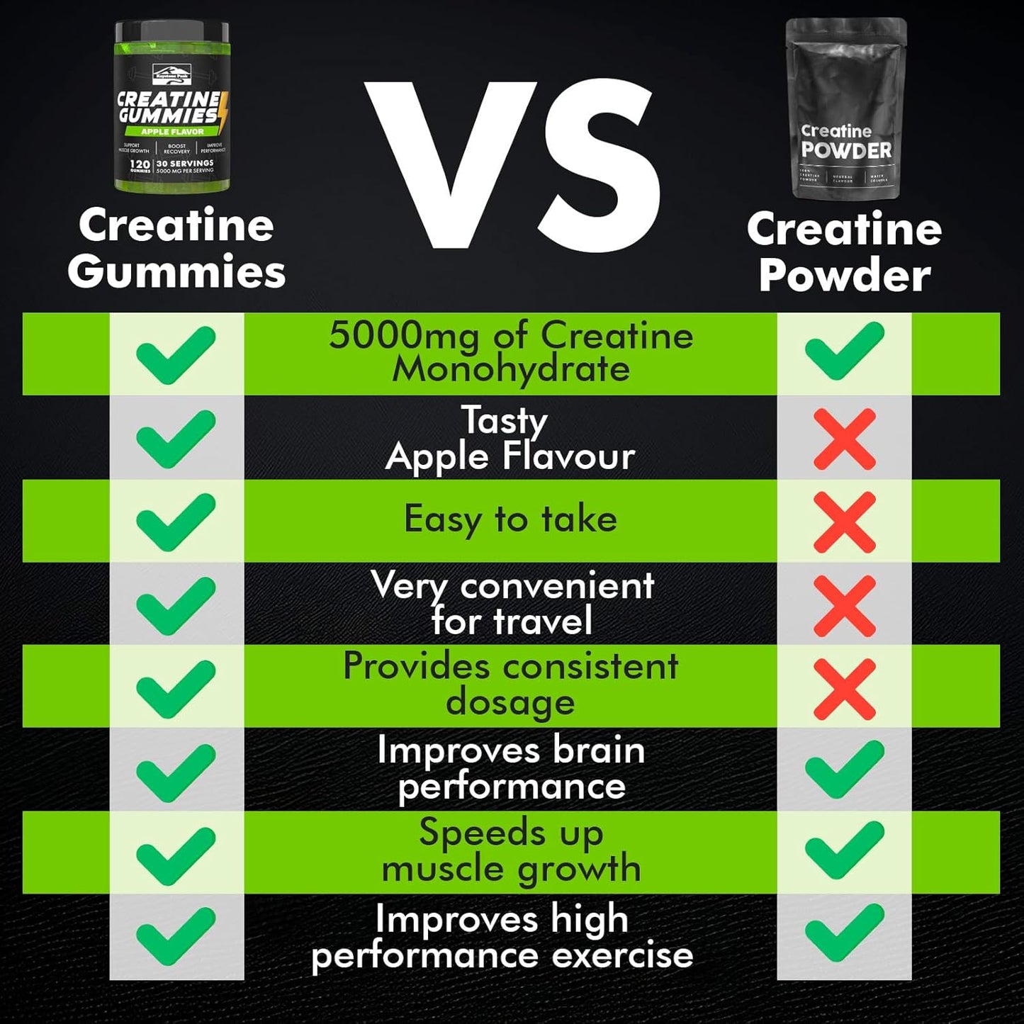 Apple Flavored Creatine Gummies for Men & Women - 100% Creatine, 5g per Serving, Vegan & Sugar Free - 120 Count