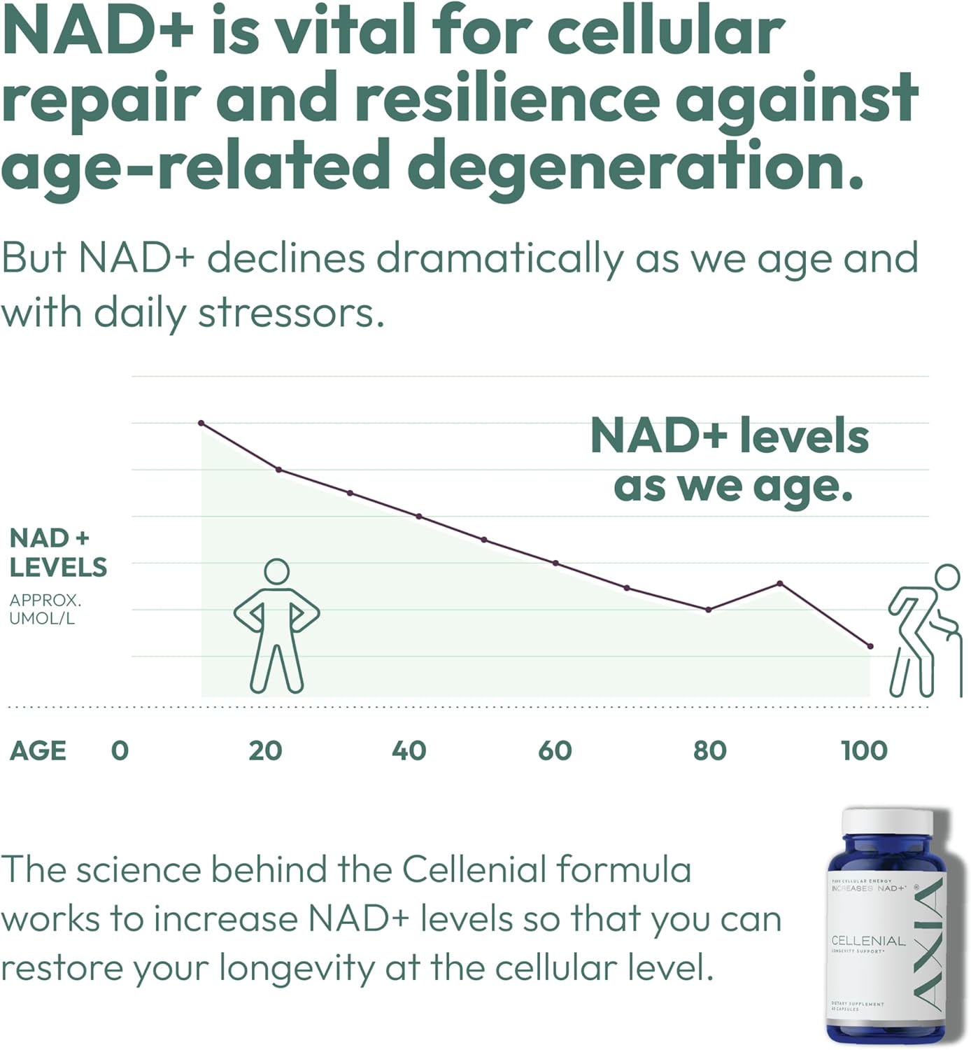 AXIA Longevity Cellenial - Patented NAD+ Supplement for DNA Repair, Energy, and Brain Function. Boost Cellular Energy and Support Healthy Aging.