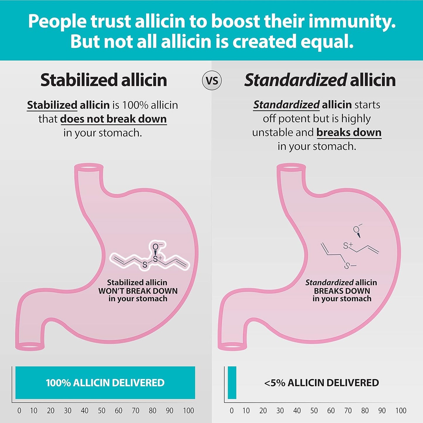 Benecin Defense Capsules with 1500 mcg Stabilized Allicin, SAC, and Polyphenols from Black Garlic for Immune and Heart Health (360 Count)