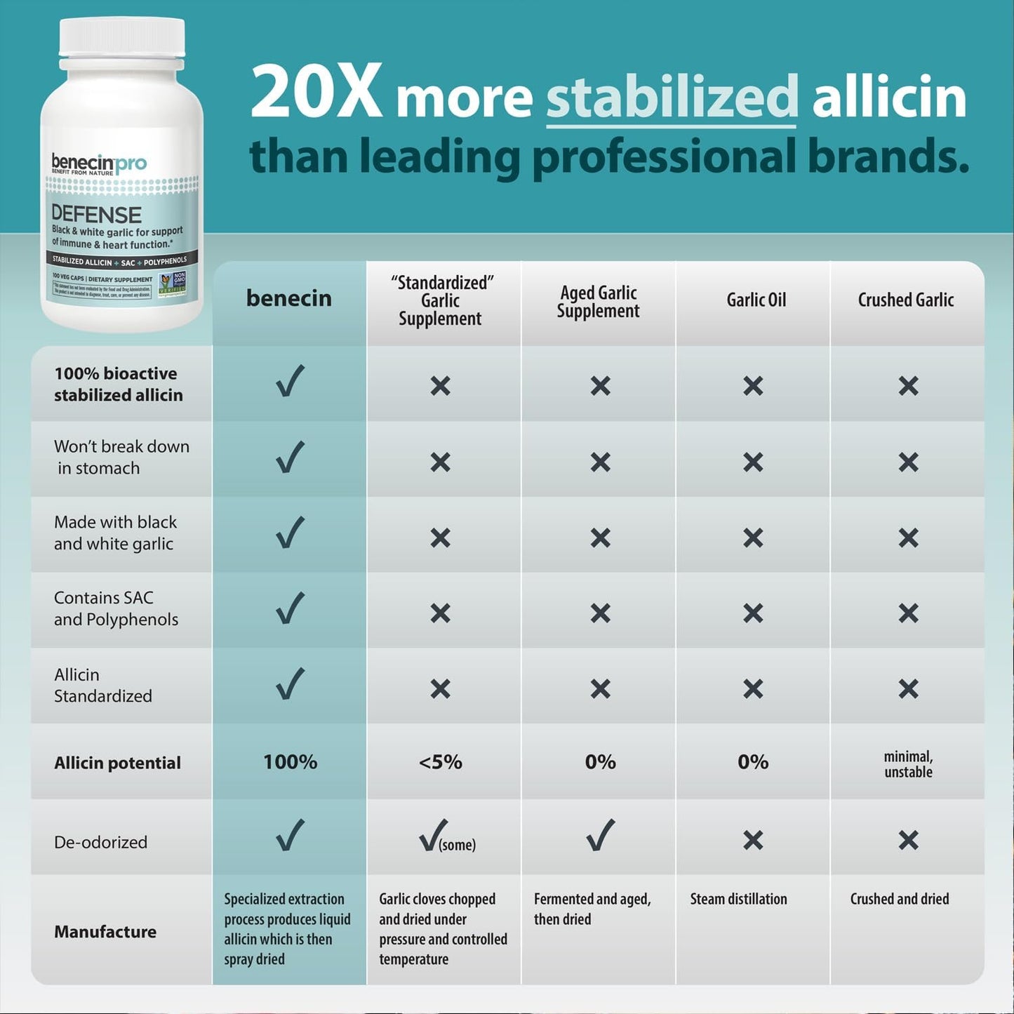 Benecin Defense PRO Capsules - High Allicin, SAC & Polyphenols - Immune & Heart Support - Vegetarian - 100 Count