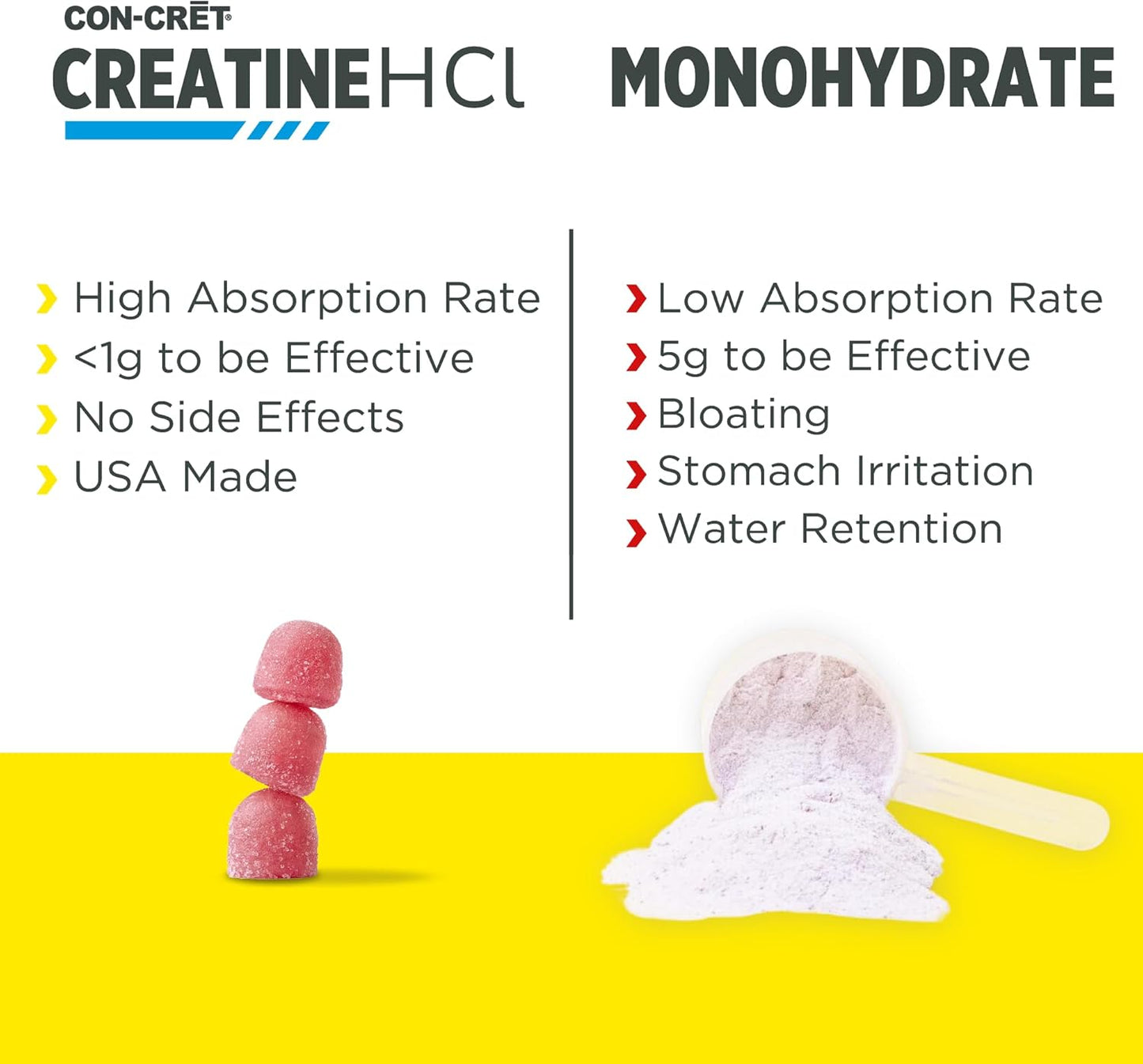Berry Zing Con-Cret Creatine HCl Gummies - Muscle, Cognitive, & Cellular Energy Support for Men & Women - 60 Count - No Bloating or Cramps - USA Made