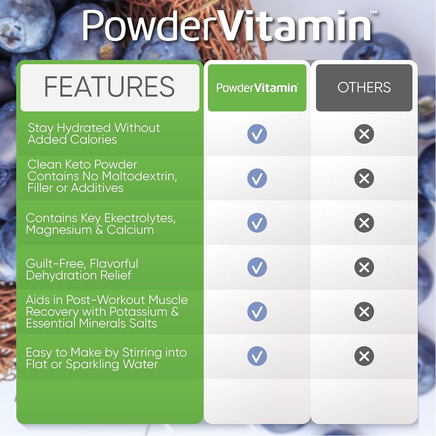 Blueberry Grape Electrolyte Powder - 100 Servings, Sugar Free, Keto-Friendly, 1000mg Potassium, 120mg Calcium, 120mg Magnesium - Hydration Powder