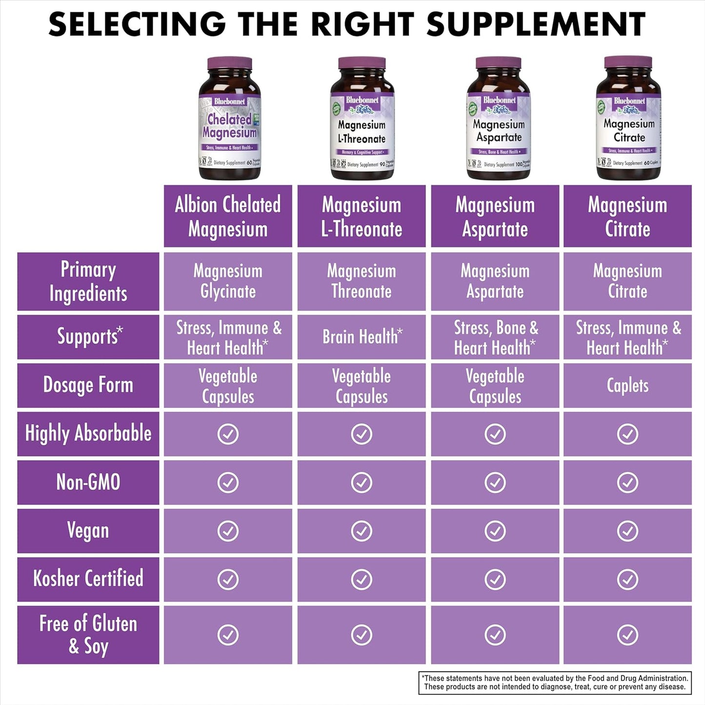 Bluebonnet Nutrition Chelated Magnesium Capsules - 200mg, Stress Relief, Vegan, Non GMO, Gluten Free - 120 Capsules, 2 Month Supply
