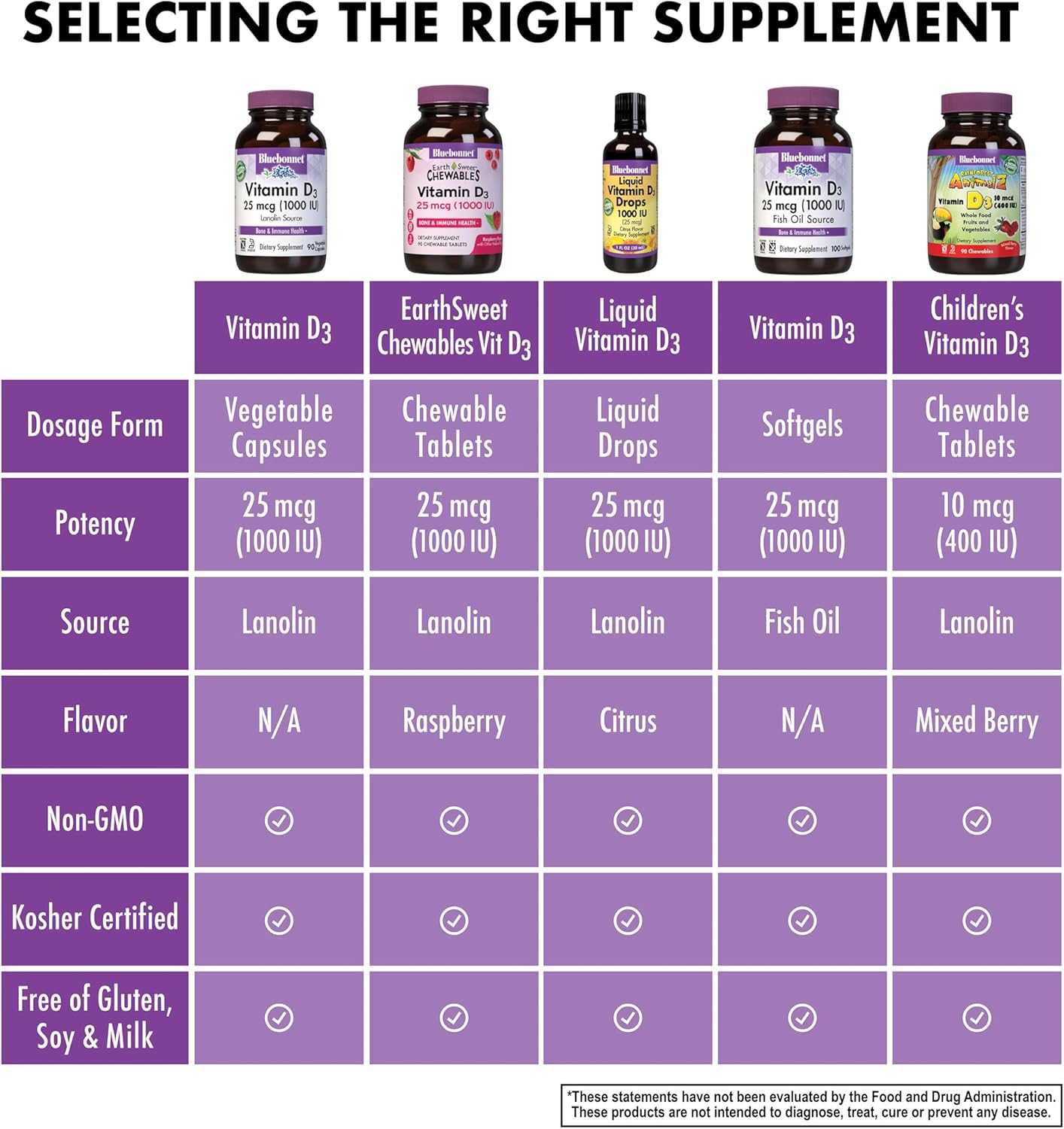 BlueBonnet Nutrition Vitamin D3 1000 IU - Supports Muscle and Bone Growth - Lanolin-Sourced Cholecalciferol - Non-GMO, Gluten/Soy/Milk Free - 90 Veg Capsules