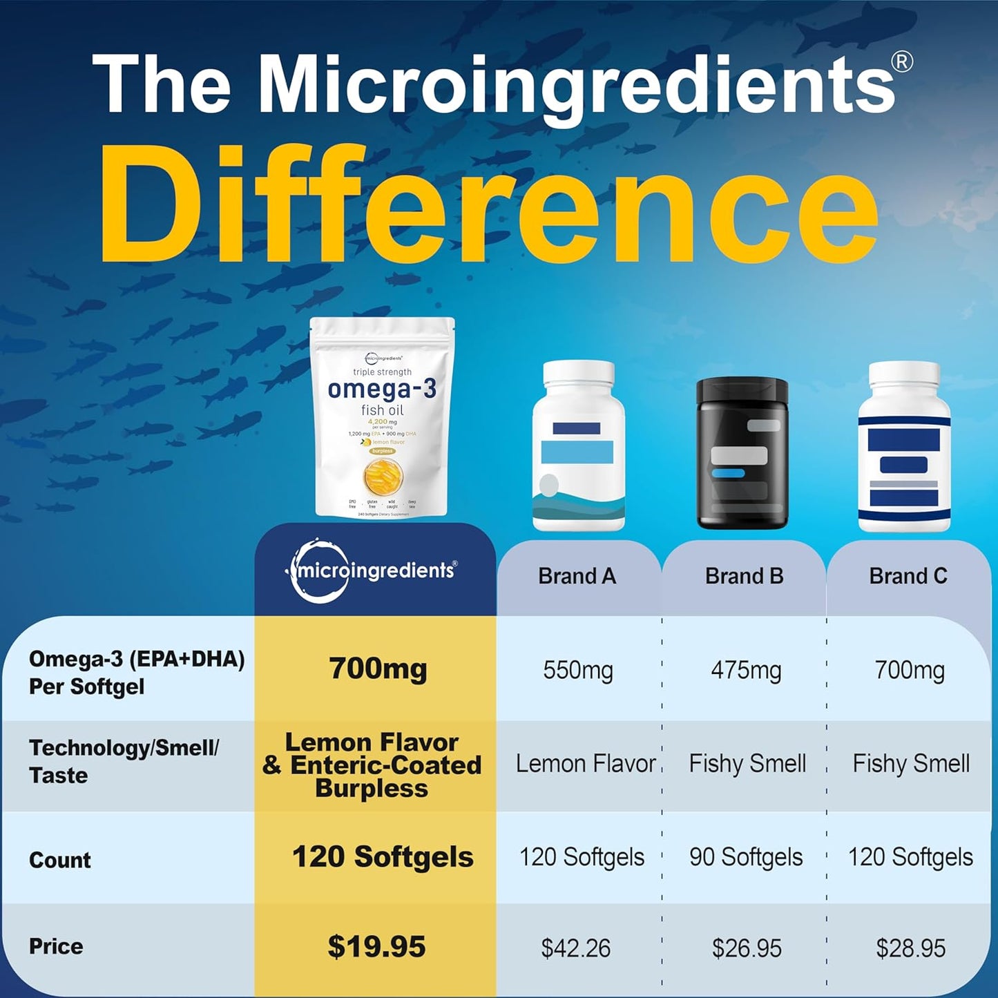 Bundle: Micro Ingredients Collagen Protein Powder & Omega-3 Fish Oil Softgels - Grass-Fed Collagen Peptides, Wild-Caught Fish, Lemon Flavor