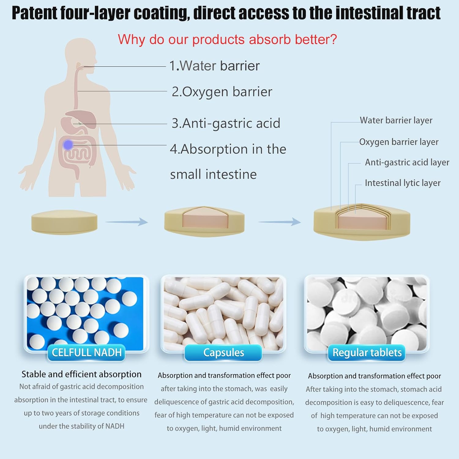 CELFULL NADH Immune Support Supplements - Boost Energy & NAD+ Levels, Anti-Aging Formula for Men and Women - 200mg (10 Tablets x 20mg)