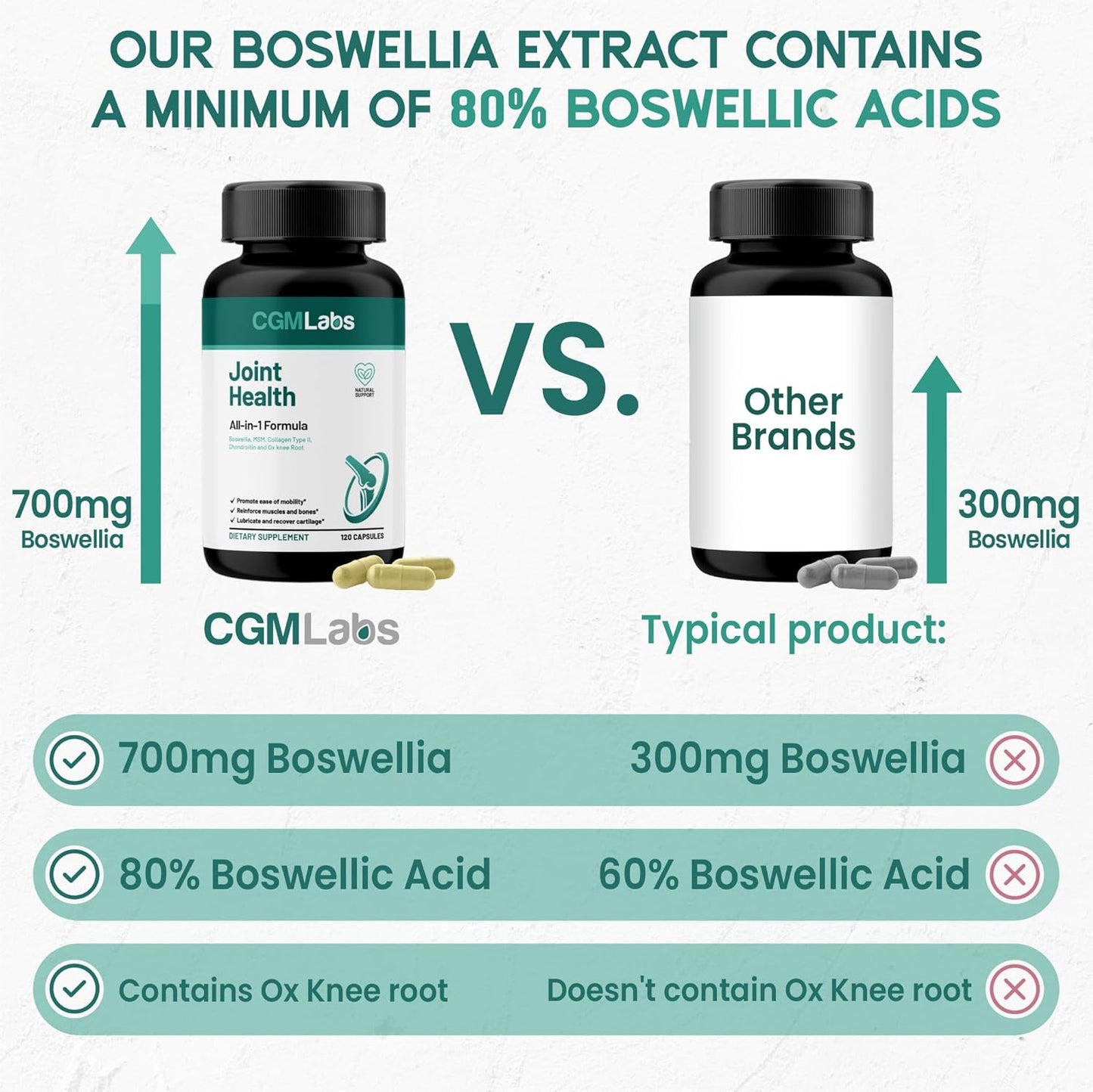 CGM Labs Joint Health Supplement with Tumeric, Boswellia, Chondroitin, Achyranthes Bidentata, MSM - 180 Softgels