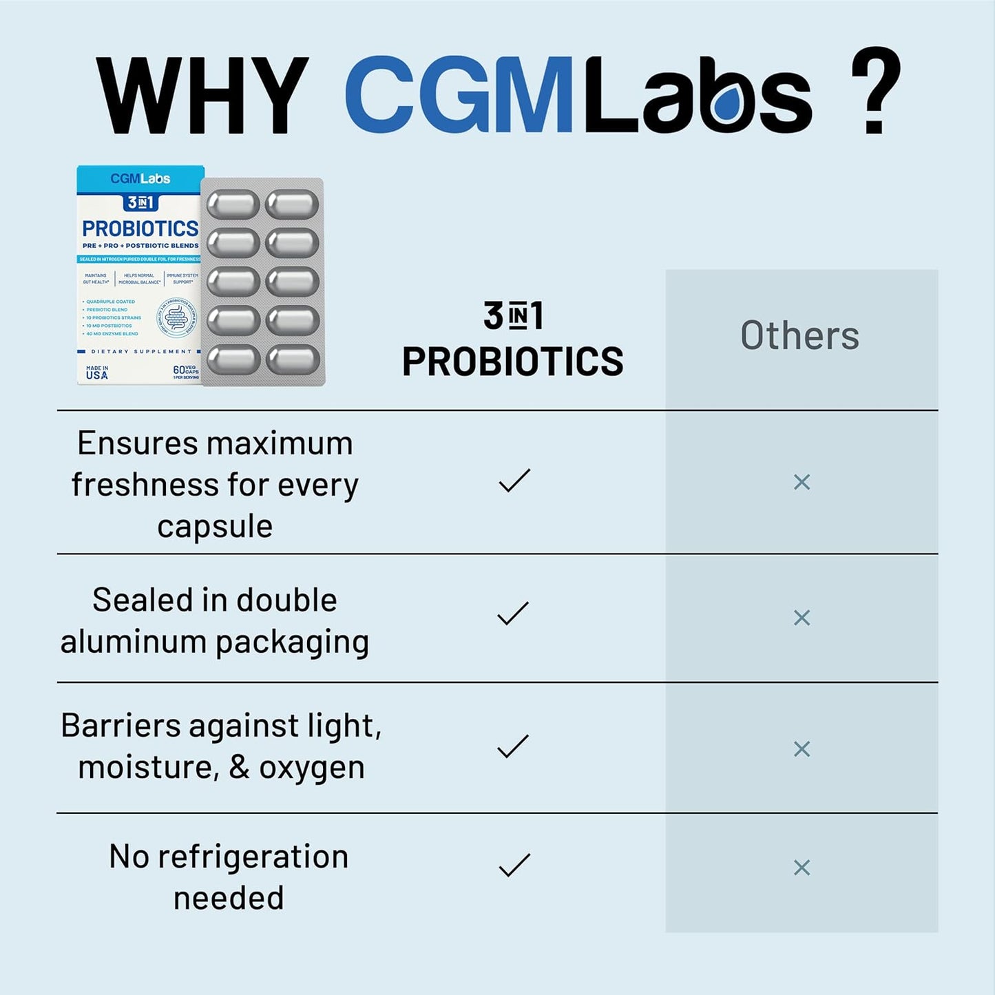 CGMLABS 3-in-1 Probiotics with Prebiotics, Probiotics, and Postbiotics - 60 Veg Capsules, Double-Foil Blister Packed for Freshness