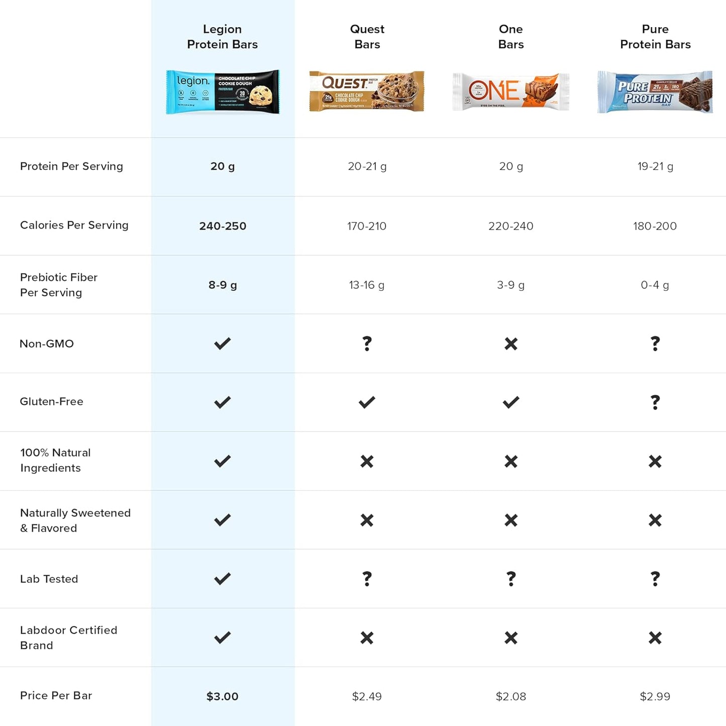 Chocolate Peanut Butter Legion Protein Bars - 100% Whey, High Protein (20g), Low Fat (12g), Low Sugar (4g) - No Soy, Gluten, Baked with Prebiotic Fiber, Natural Flavors (12 Count) - BoostGo Australia
