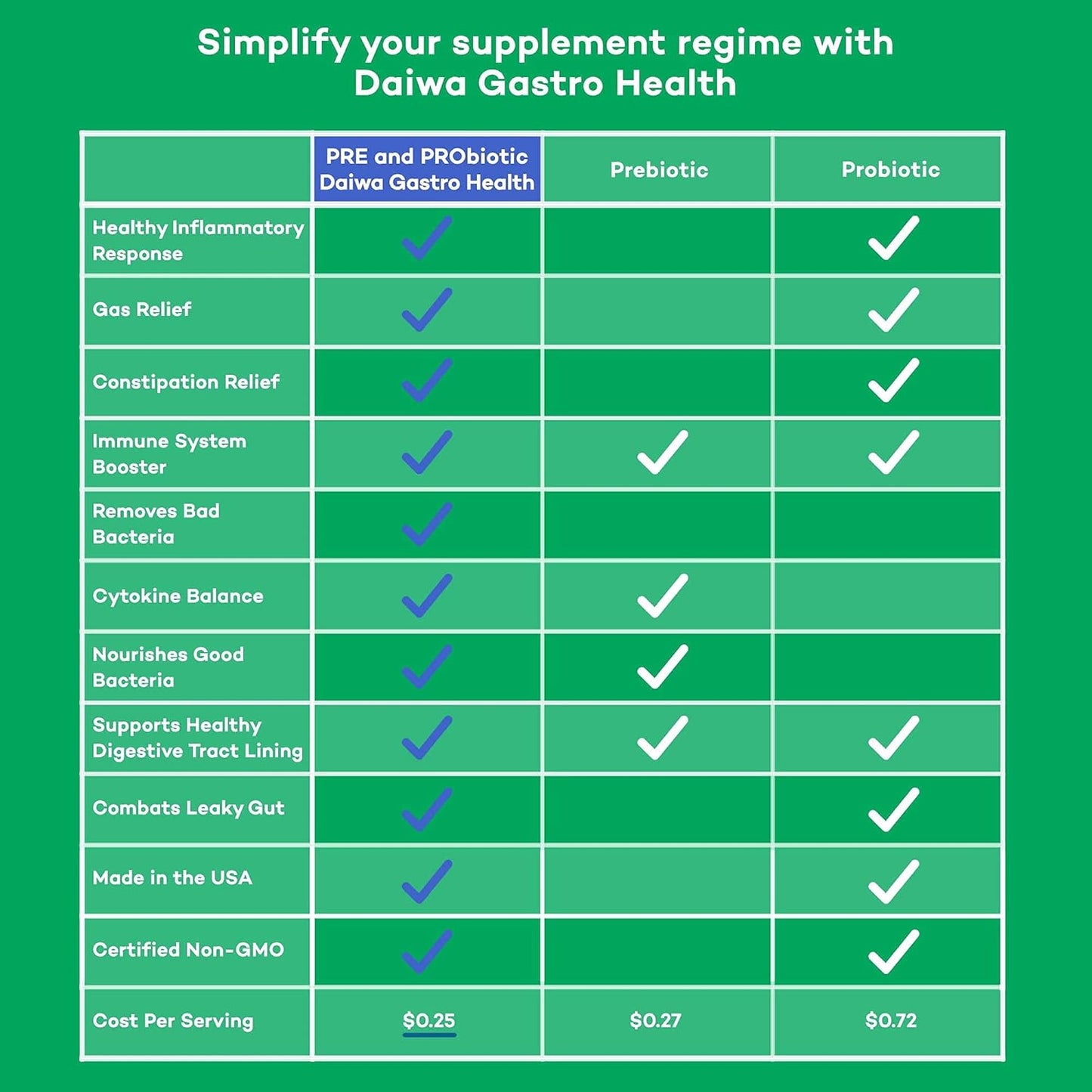 Daiwa Gastro Health Digestion Aid Supplements - 120 Count for Gut Health & Immune Support