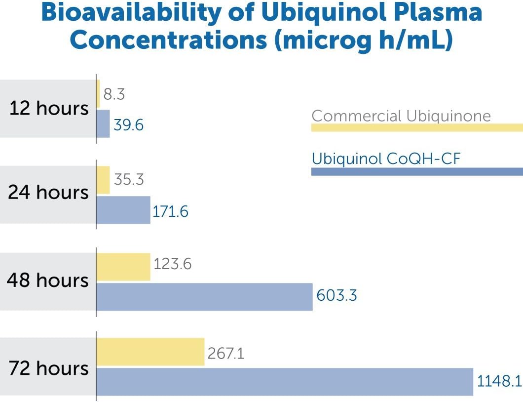 Dr. Whitaker's Bioactive Q Ubiquinol 100 mg: Clinically Validated CoQ10 (60 Day Supply)