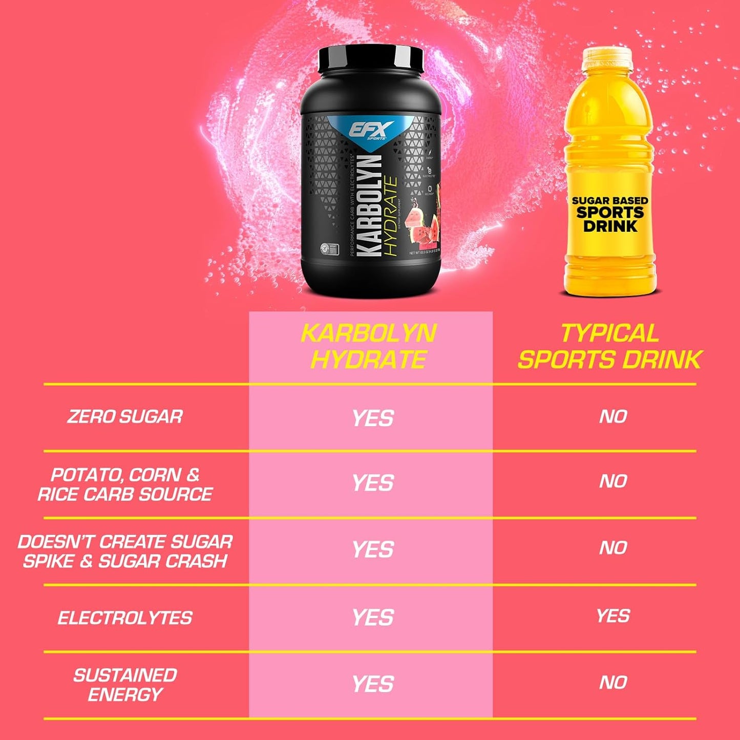 EFX Sports Karbolyn Hydrate Watermelon Wave - Sugar-Free Carbohydrate Powder with Electrolytes for Fuel & Hydration - 66 Servings - BoostGo Australia