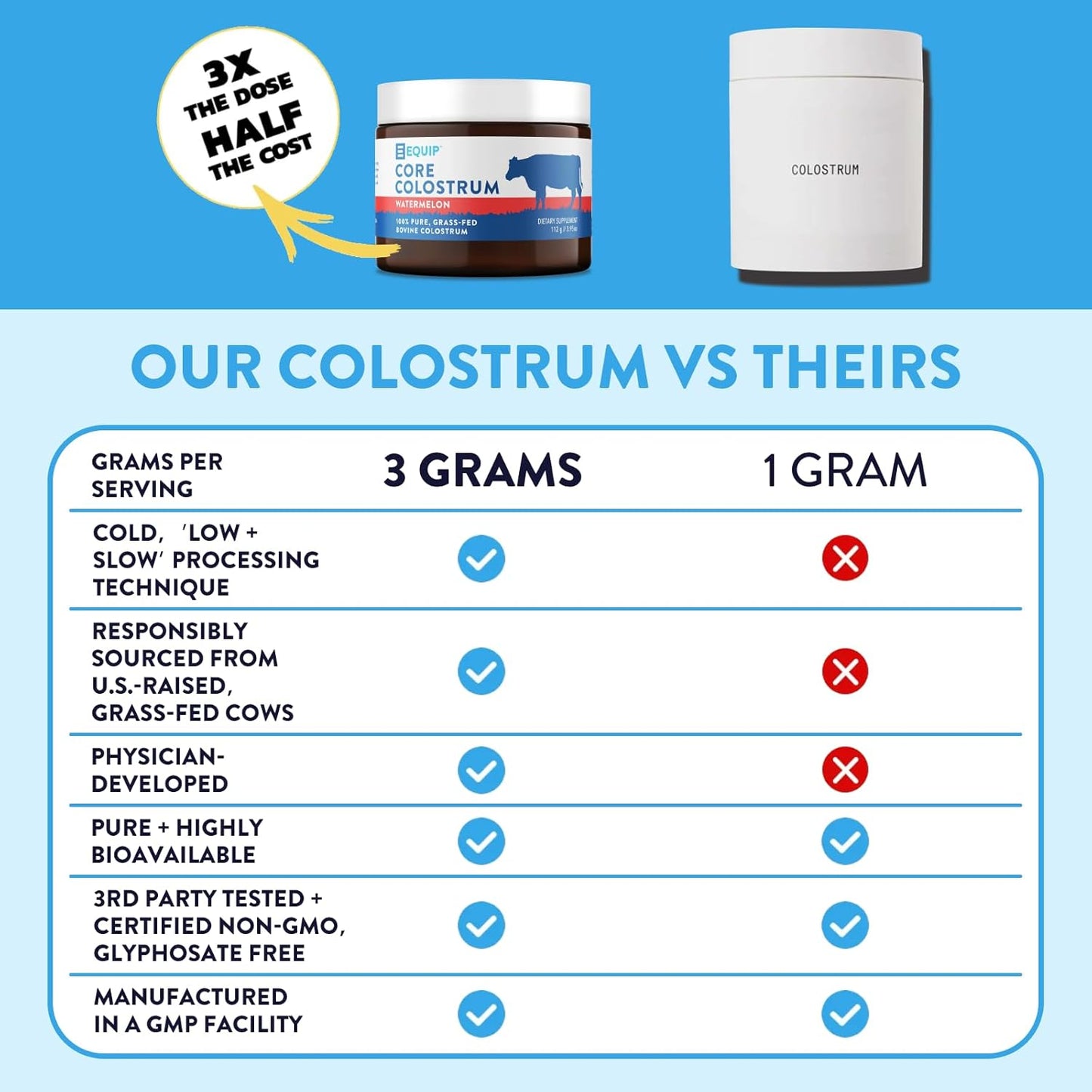 Equip Foods Core Colostrum Powder Bundle - Watermelon & Unflavored Varieties