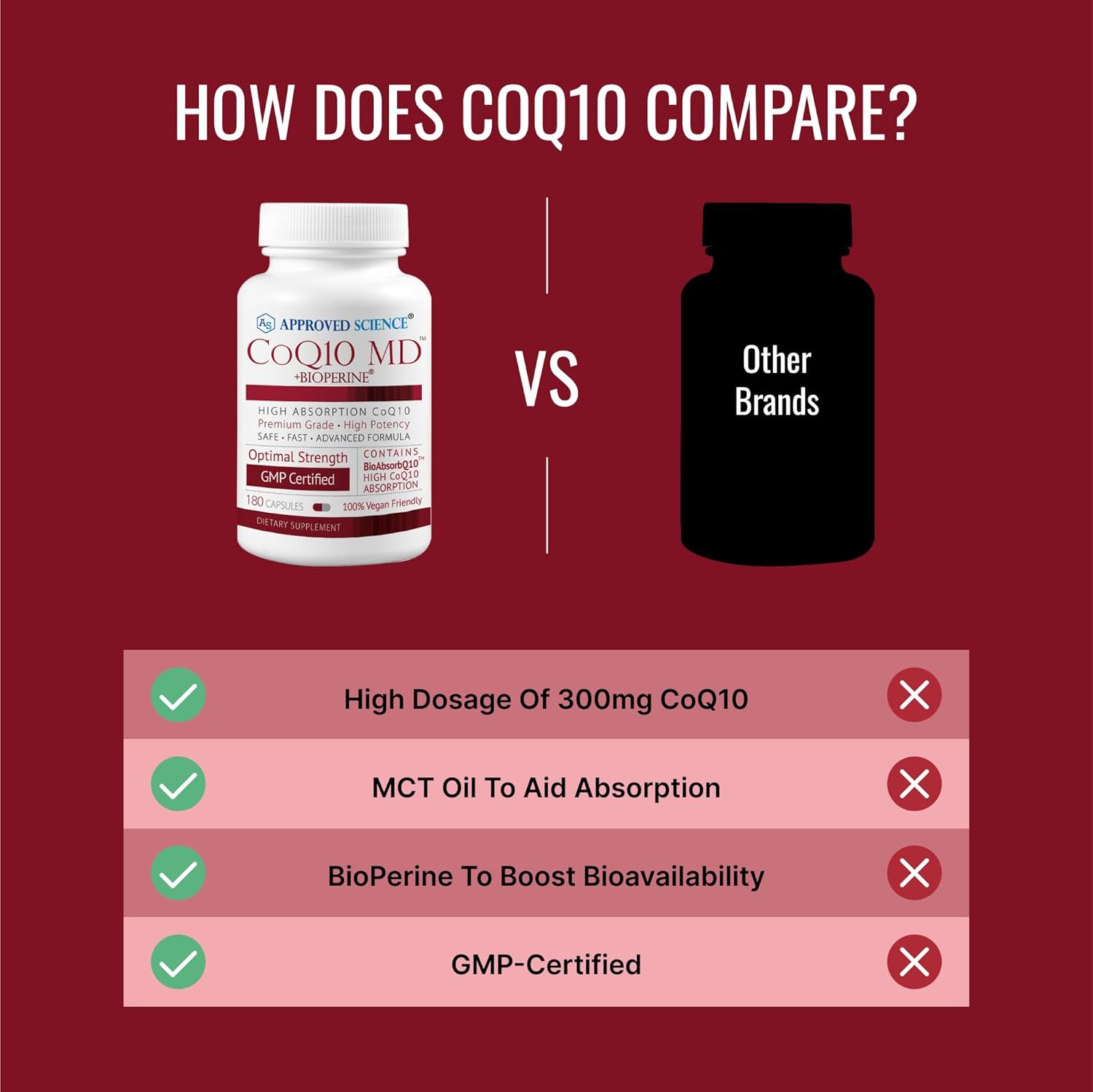 Extra Strength 250mg Pure CoQ10 with BioPerine® for Faster Absorption - Optimal Support - 6 Month Supply from Approved Science®