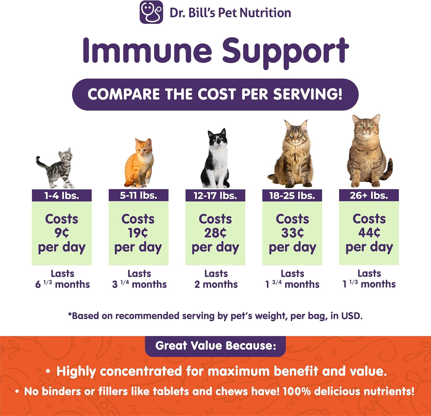 Feline Immune Support Vitamins with Colostrum, Beta Glucan, Lactoferrin, Zinc, Coenzyme Q-10, Bifidobacterium for Cats