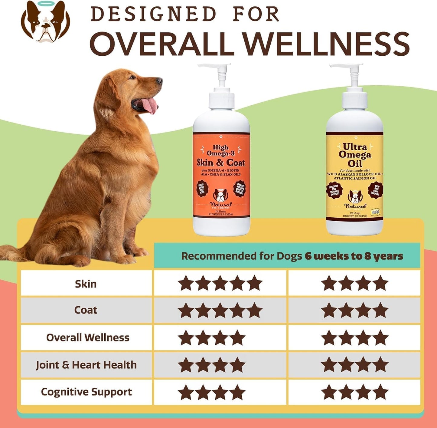 Fish Oil Supplements for Dogs - Skin and Coat Oil, 2 Pack 16 oz. Bottles, Supports Skin Health, Fatty Acids, Antioxidants, Large Breed and Multi Dog Families, 32 oz. Value Pack