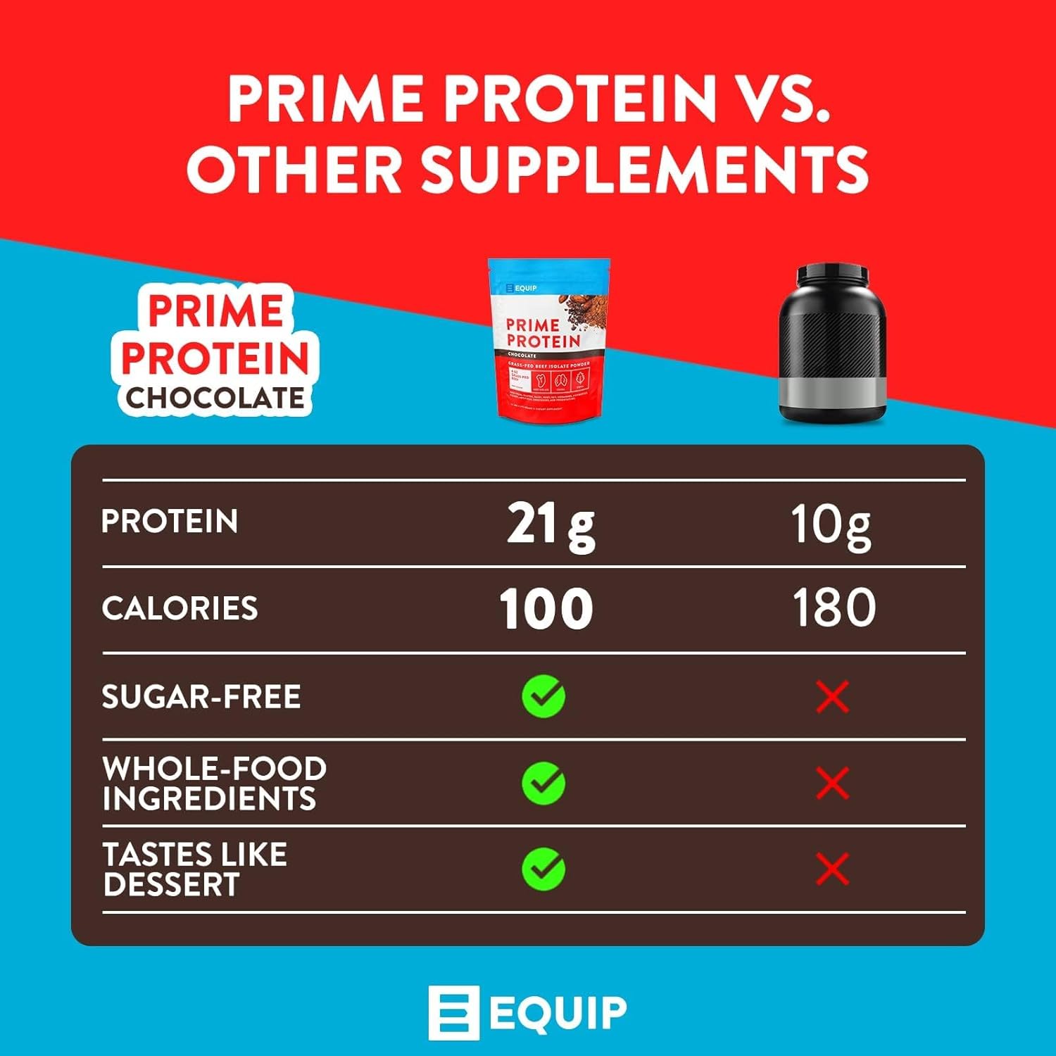 Grass-Fed Beef Isolate Chocolate Protein Powder with Colostrum - Gluten Free & Keto Friendly Supplement - Prime Protein & Core Colostrum Powder - Chocolate & Unflavored Options