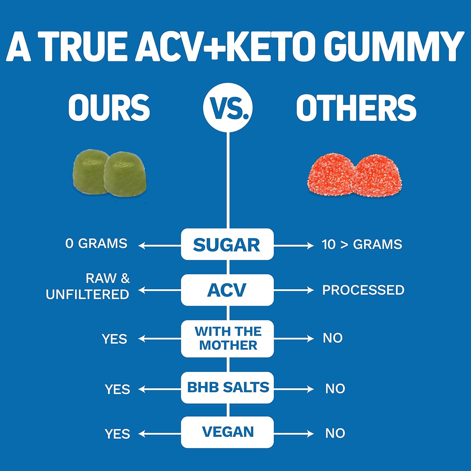 Herbtonics Keto ACV Gummies - Digestion & Detox - Sugar Free BHB Formula - Raw Apple Cider Vinegar - 120 Vegan Gummies