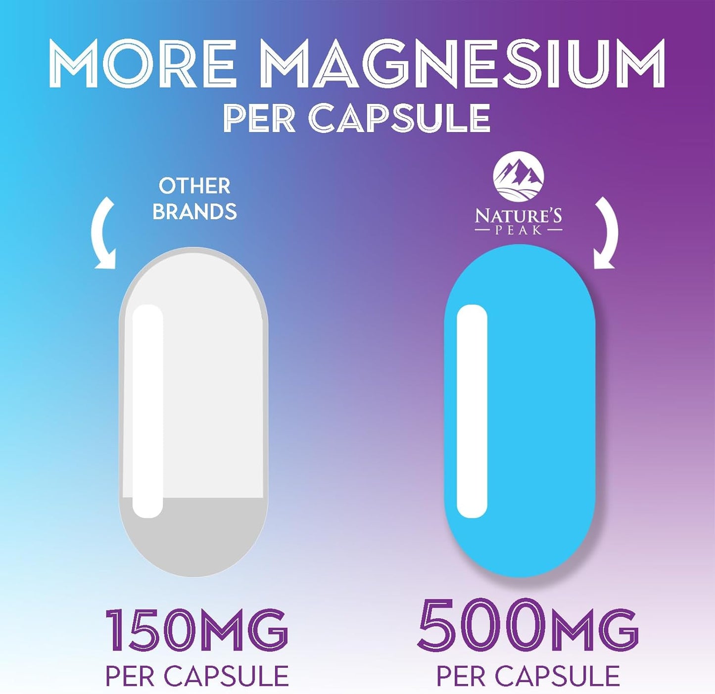High Absorption Nature's Peak Magnesium Citrate 1000mg Supplement - Muscle, Bone, Nerve & Heart Support - 240 Capsules