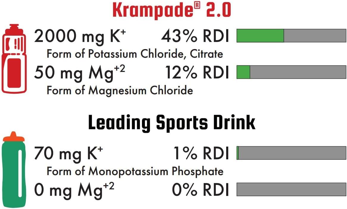 High-Potency Electrolyte Powder with 50mg Magnesium and 2000mg Potassium for Cramp Relief and Hydration - 2X More Effective Than Coconut Water
