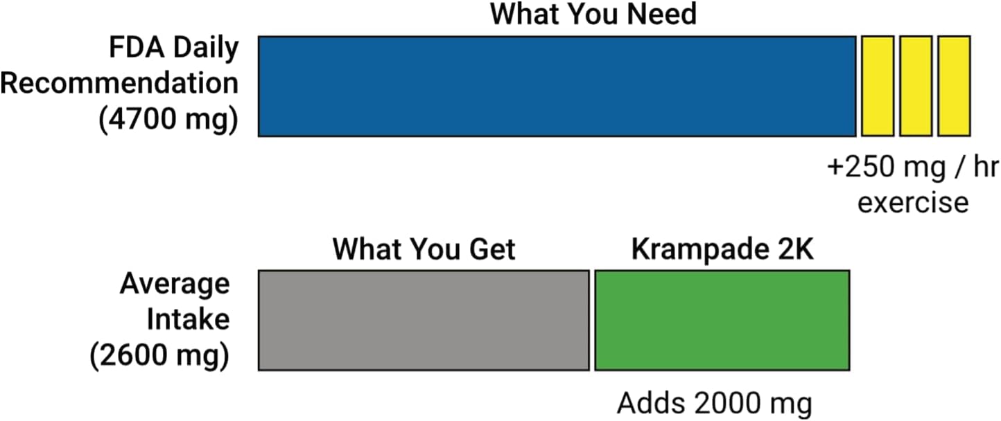 High-Potency Electrolyte Powder with 50mg Magnesium and 2000mg Potassium for Cramp Relief and Hydration - 2X More Effective Than Coconut Water
