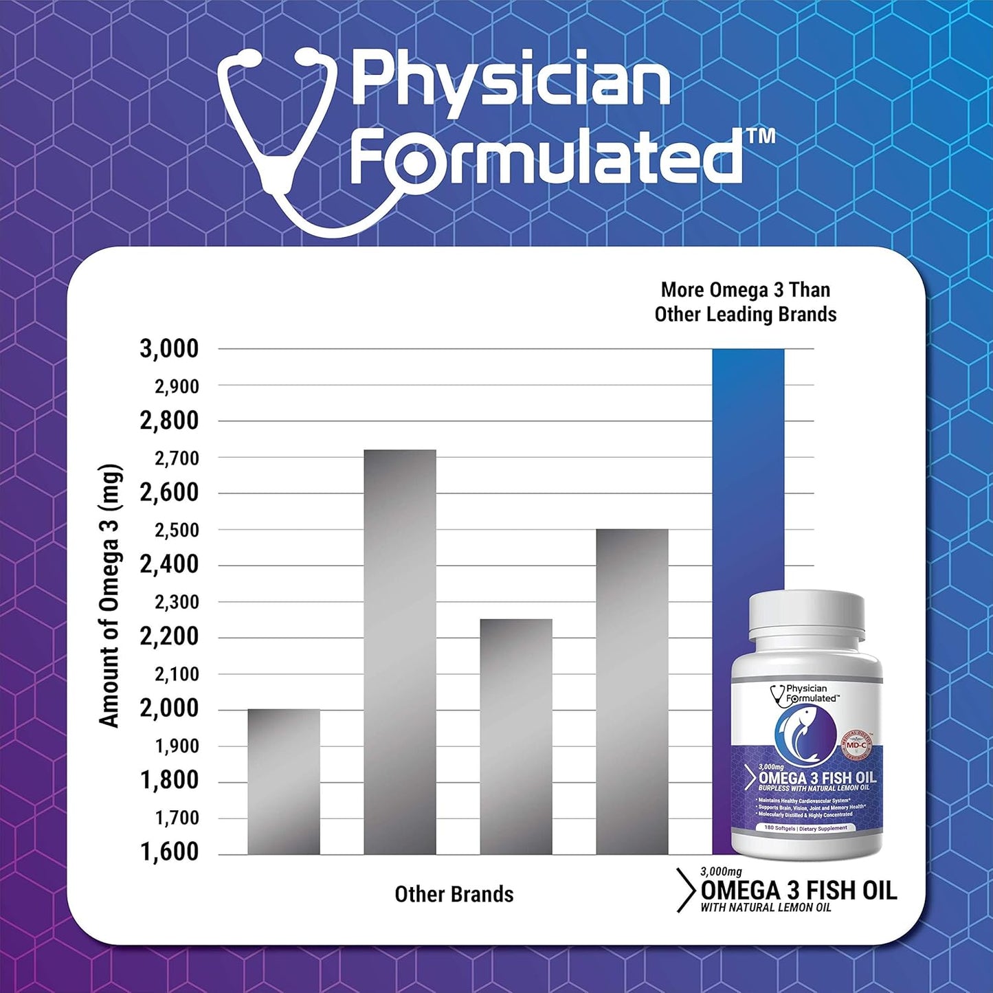 High Potency Physician Formulated Fish Oil Omega 3 Supplement - 3000mg per Serving with EPA, DHA, and Total Omega 3 6 9 - 180 Capsules