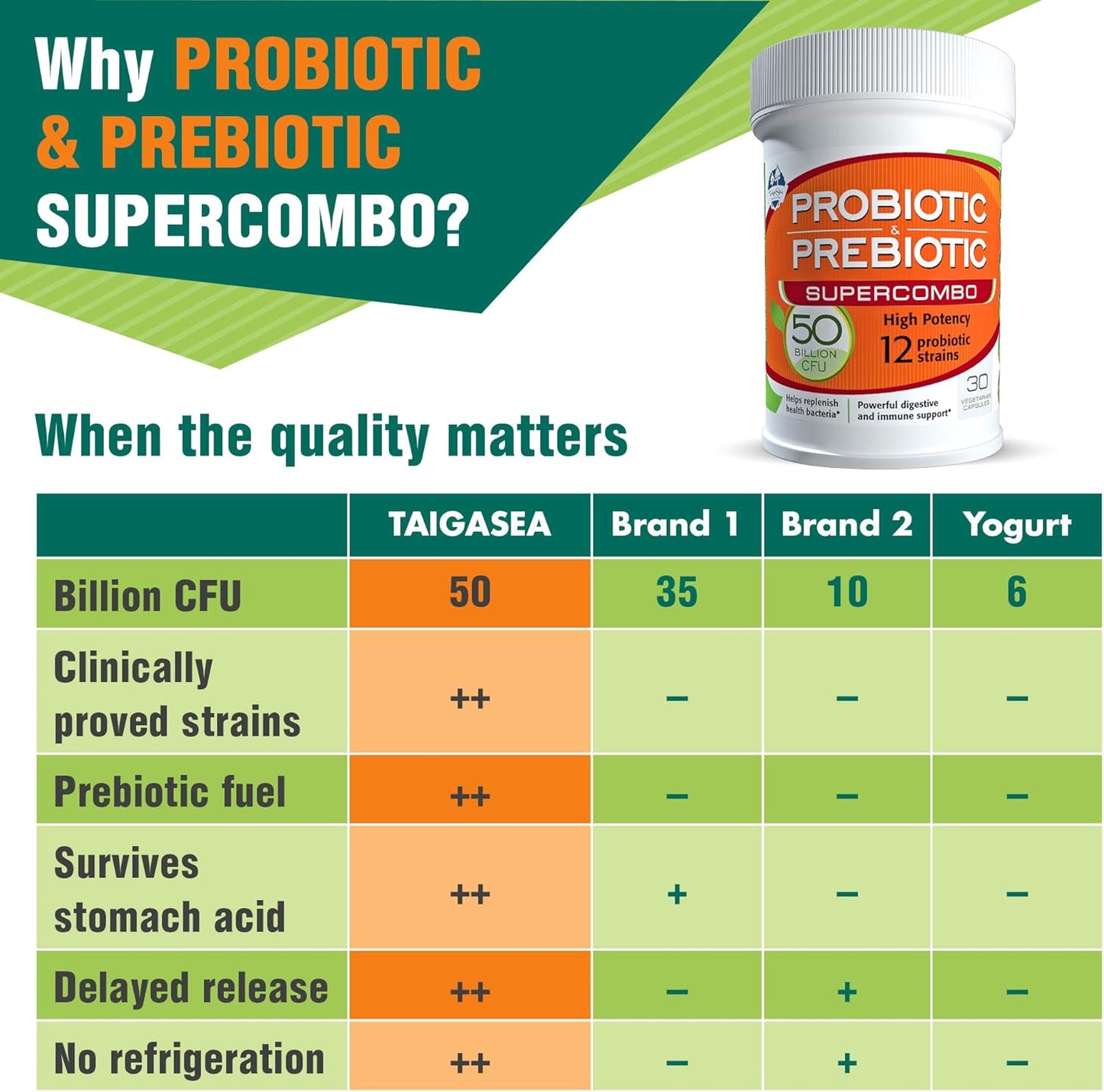 High Potency Prebiotic and Probiotic Supplement for Immune Support and Digestive Health - 30 Veggie Capsules, Non Refrigerated