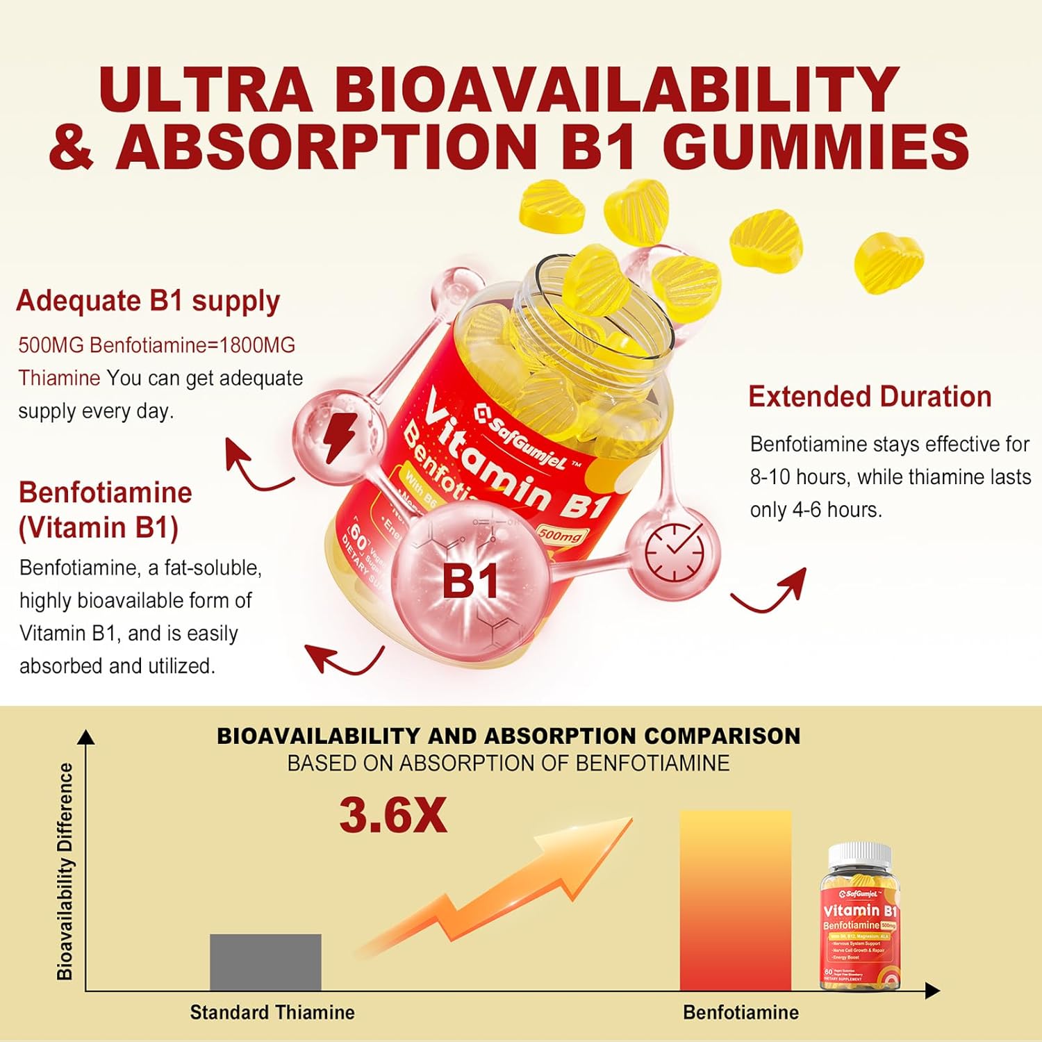 High Potency Safgumjel Vitamin B1 Gummies - Benfotiamine 500mg, B1 B6 B12 Complex, Boosts Energy & Supports Nervous System, 1 Pack