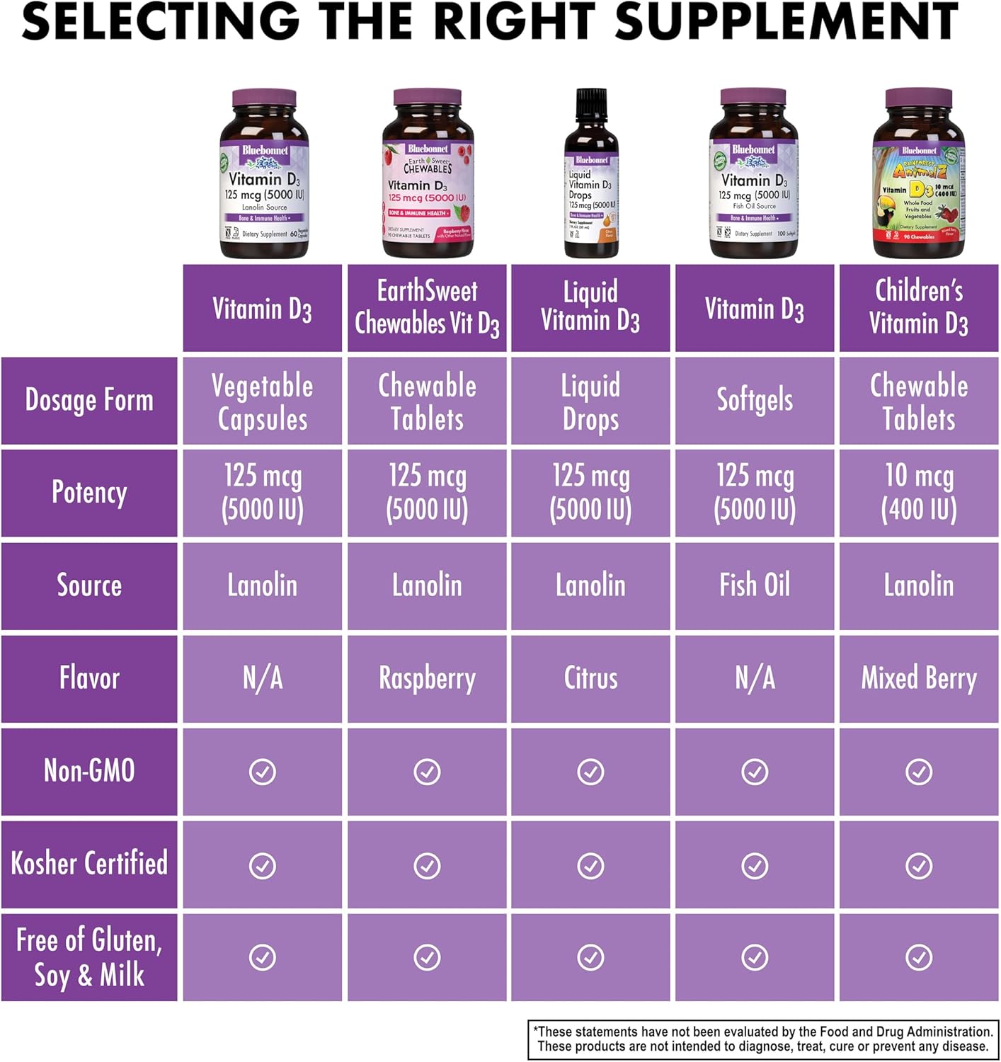 Highly Absorbable Bluebonnet Vitamin D3 5000 IU Supplement - Strong Bones & Immune Support for Women & Men - Soy-Free, Gluten-Free, Non-GMO - 120 Veggie Capsules