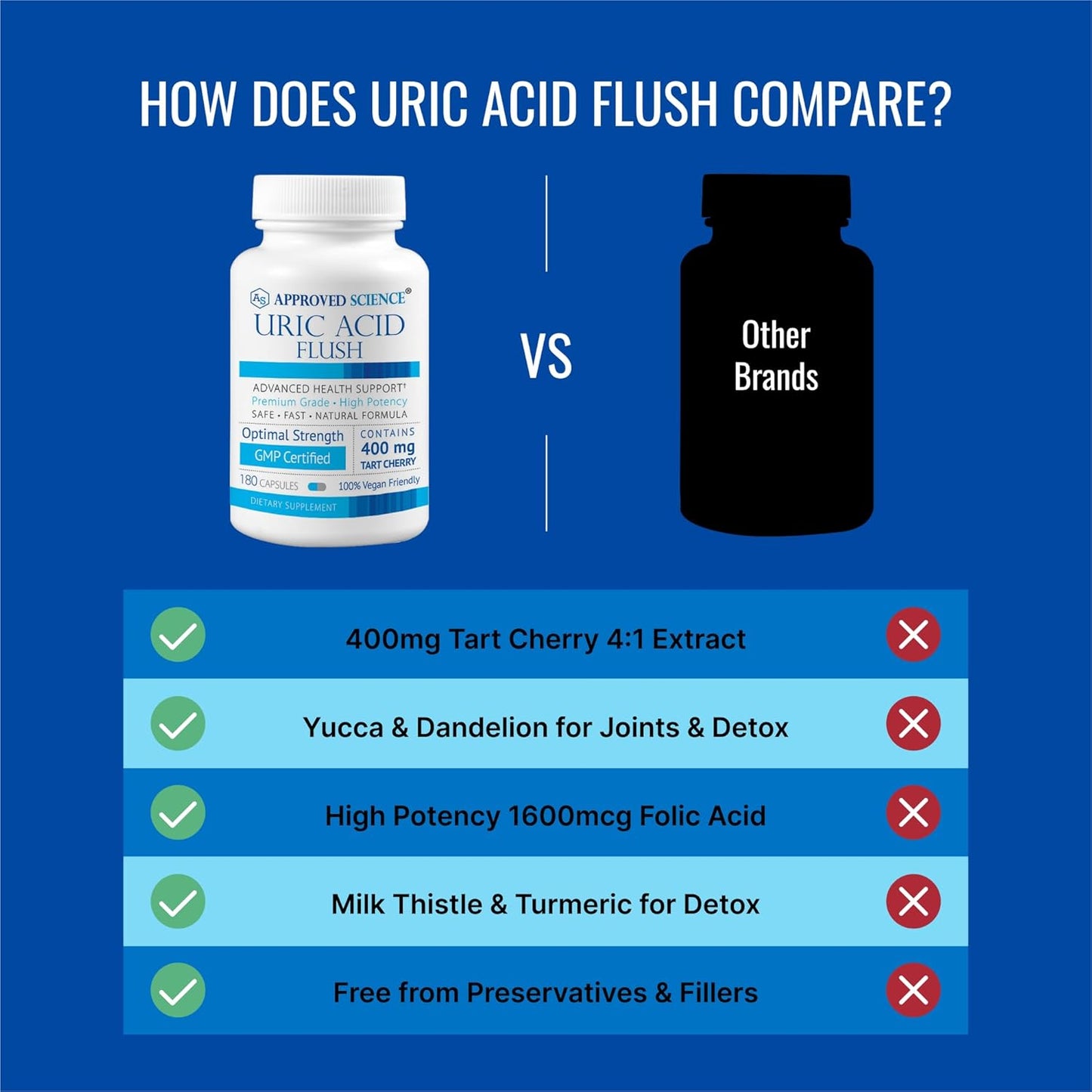 Highly Effective Uric Acid Flush Supplement with Folic Acid & Tart Cherry - 180 Capsules - 3 Month Supply by Approved Science®
