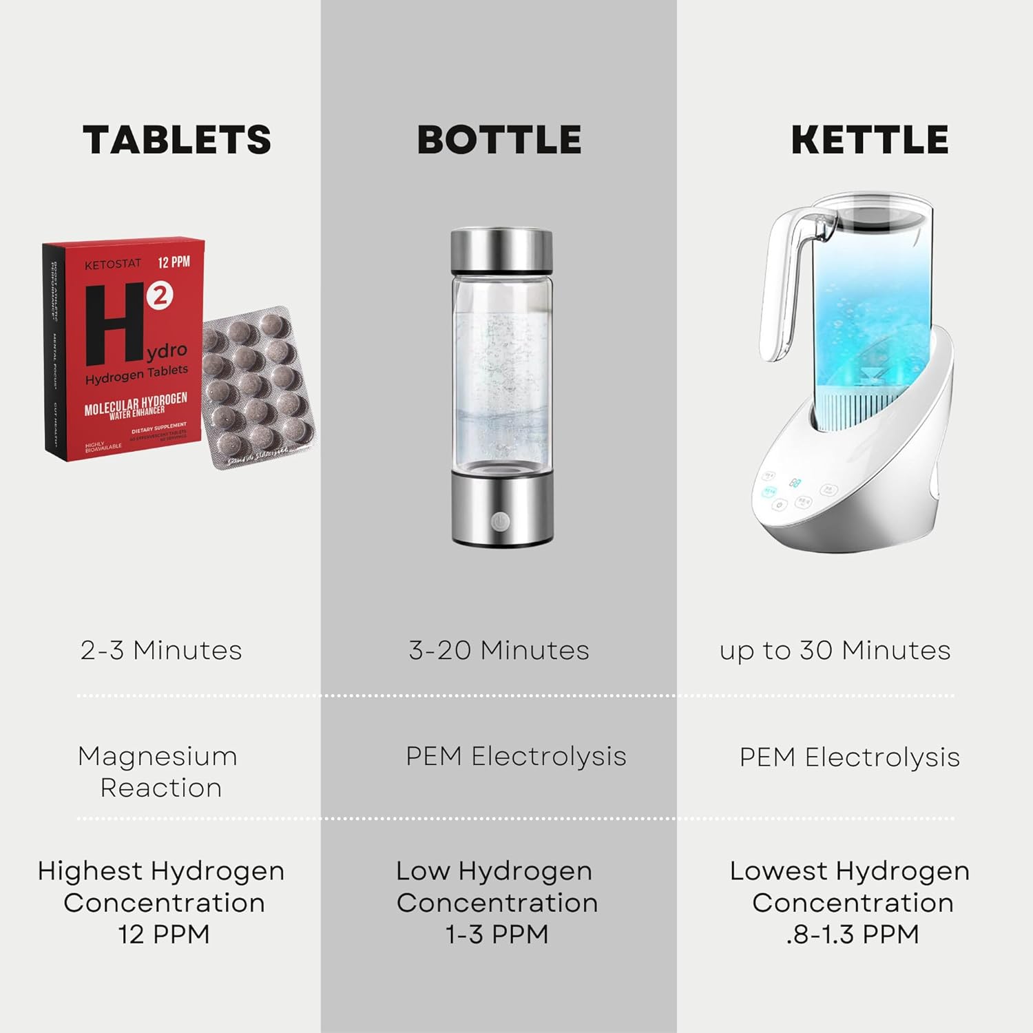 Hydrogen Water Tablets: 60 Tablets, 12 PPM H2 Molecular Hydrogen for Drinking Water