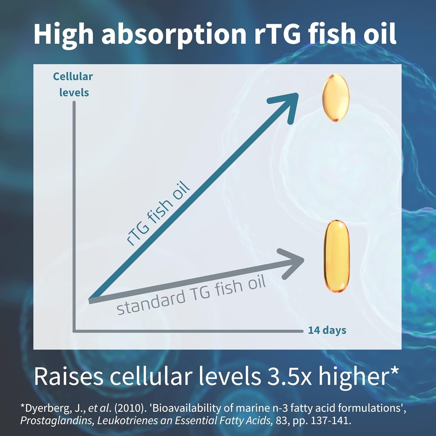 Igennus Ultra Pure Omega-3 EPA Fish Oil Softgels, 500mg, Non-GMO, 90ct, High Concentration Wild Caught Fish Oil