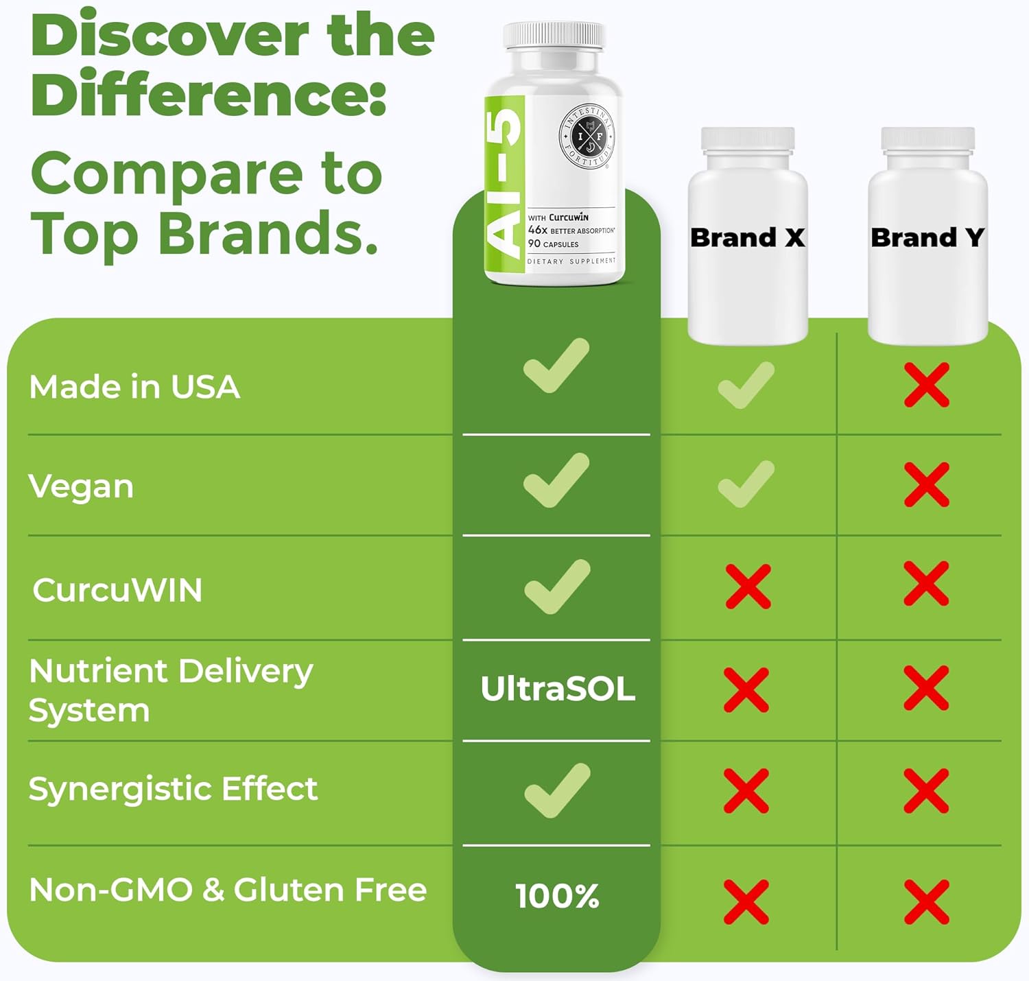 Intestinal Fortitude AI-5 Digestive Herbal Capsules with CurcuWIN, Turmeric, Boswellia Serrata, Ginger Root & Green Tea - Gut Health Support, Non-GMO & Dairy Free