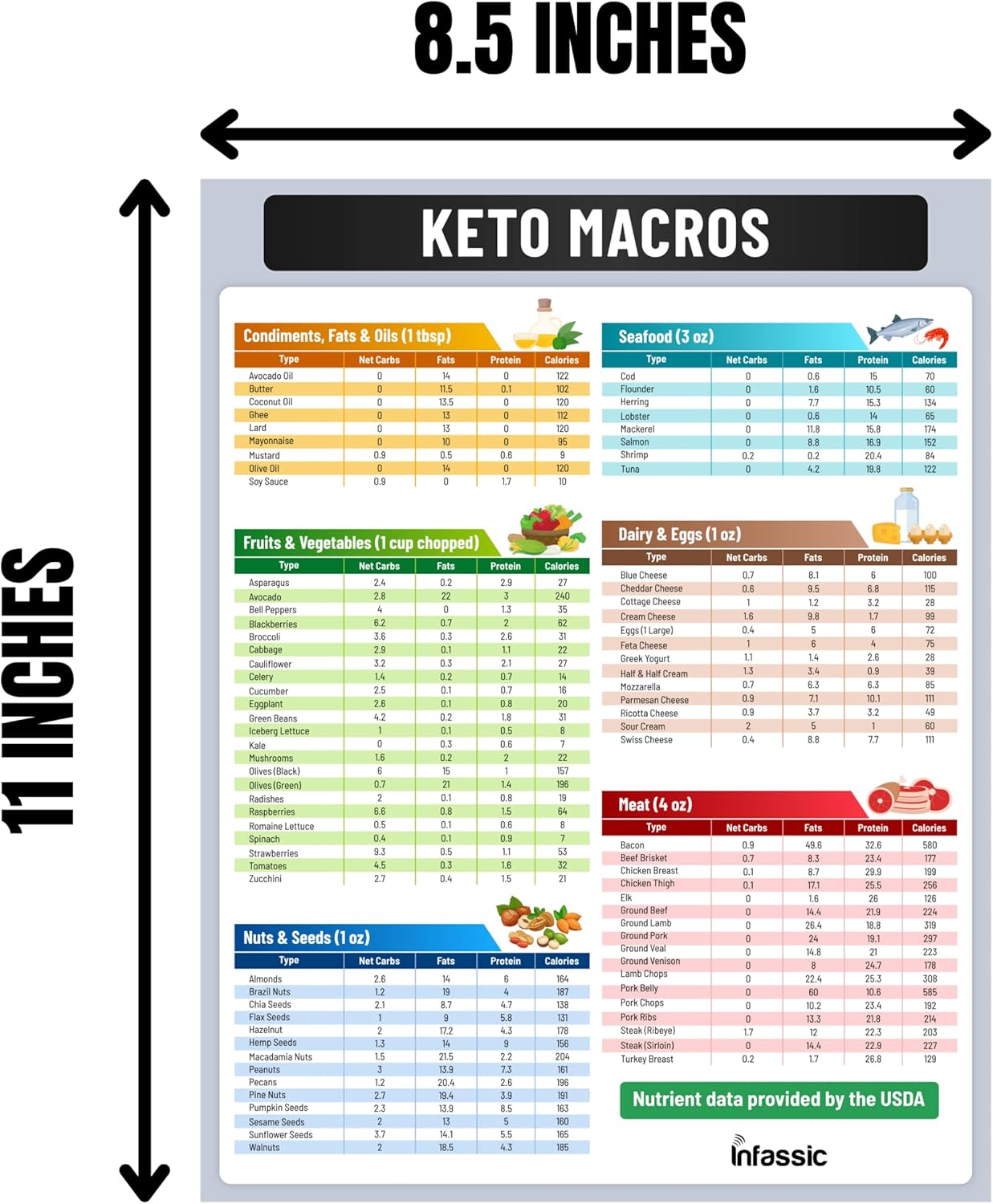 Keto Diet Food Chart Magnet - Low Carb Nutrition Guide Cheat Sheet for Weight Loss - Macro Counter Approved Fridge Magnet 8.5” x 11”