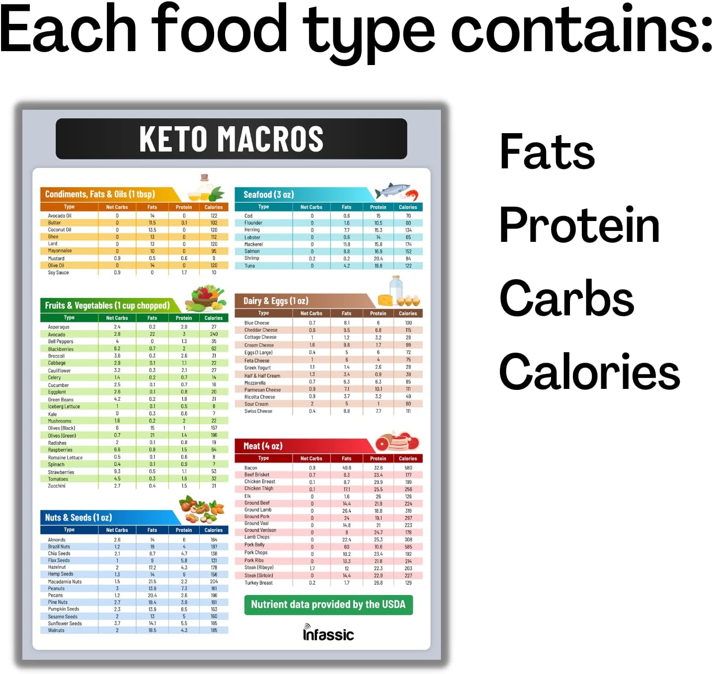 Keto Diet Food Chart Magnet - Low Carb Nutrition Guide Cheat Sheet for Weight Loss - Macro Counter Approved Fridge Magnet 8.5” x 11”