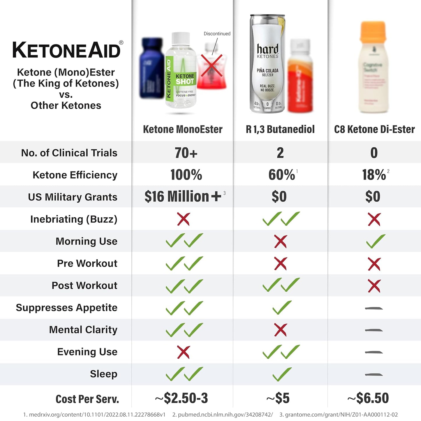 KetoneAid Ketone Ester Shot - Sugar-Free, Caffeine-Free - 2 Servings, 1 Bottle