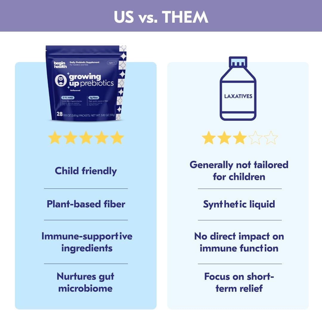 Kids Prebiotic Soluble Powder Supplement | 28-Pack Stool Softeners for Digestive Health | Mix with Daily Beverages - Unflavored - BoostGo Australia