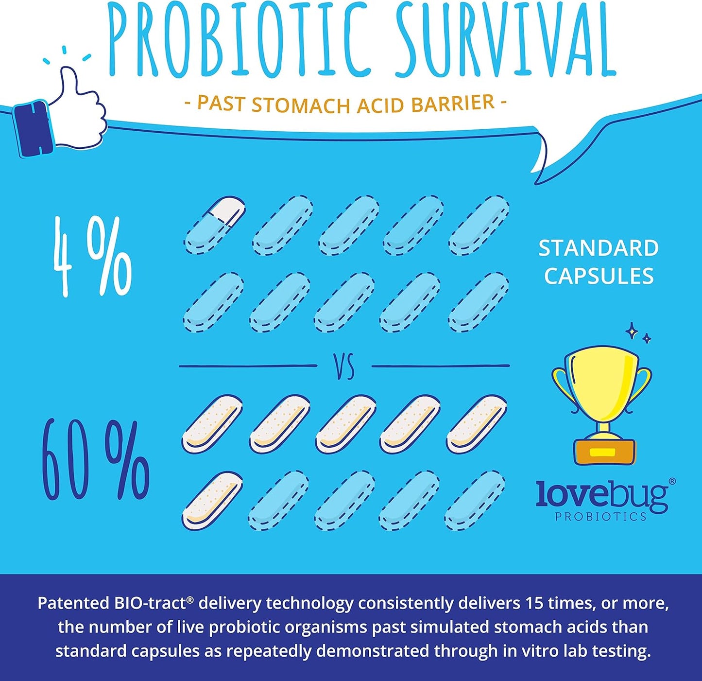 Kids Probiotics with Added Prebiotic Fiber - 120 Pearls, 3 Billion CFU - Lovebug PROBIOTICS, Allergen-Free & Non-GMO