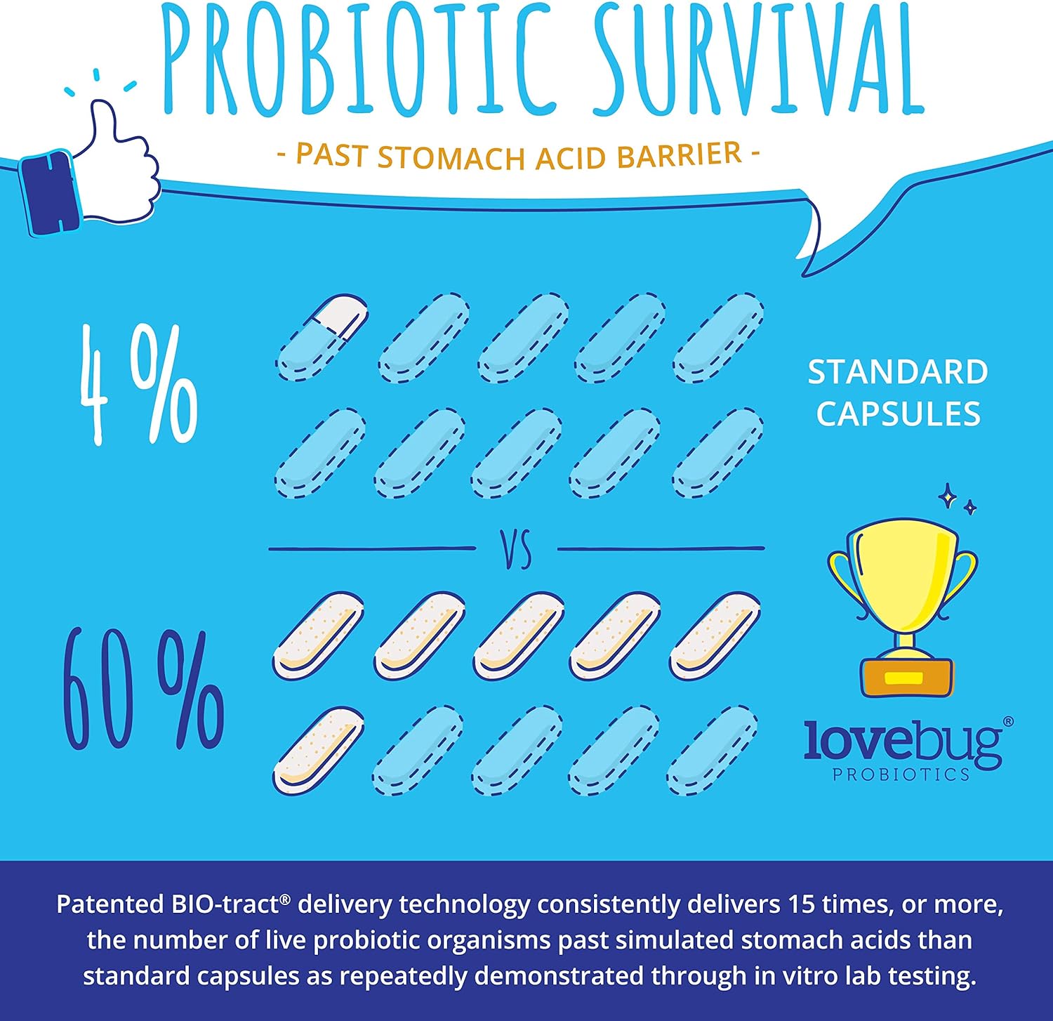 Kids Probiotics with Added Prebiotic Fiber - 120 Pearls, 3 Billion CFU - Lovebug PROBIOTICS, Allergen-Free & Non-GMO