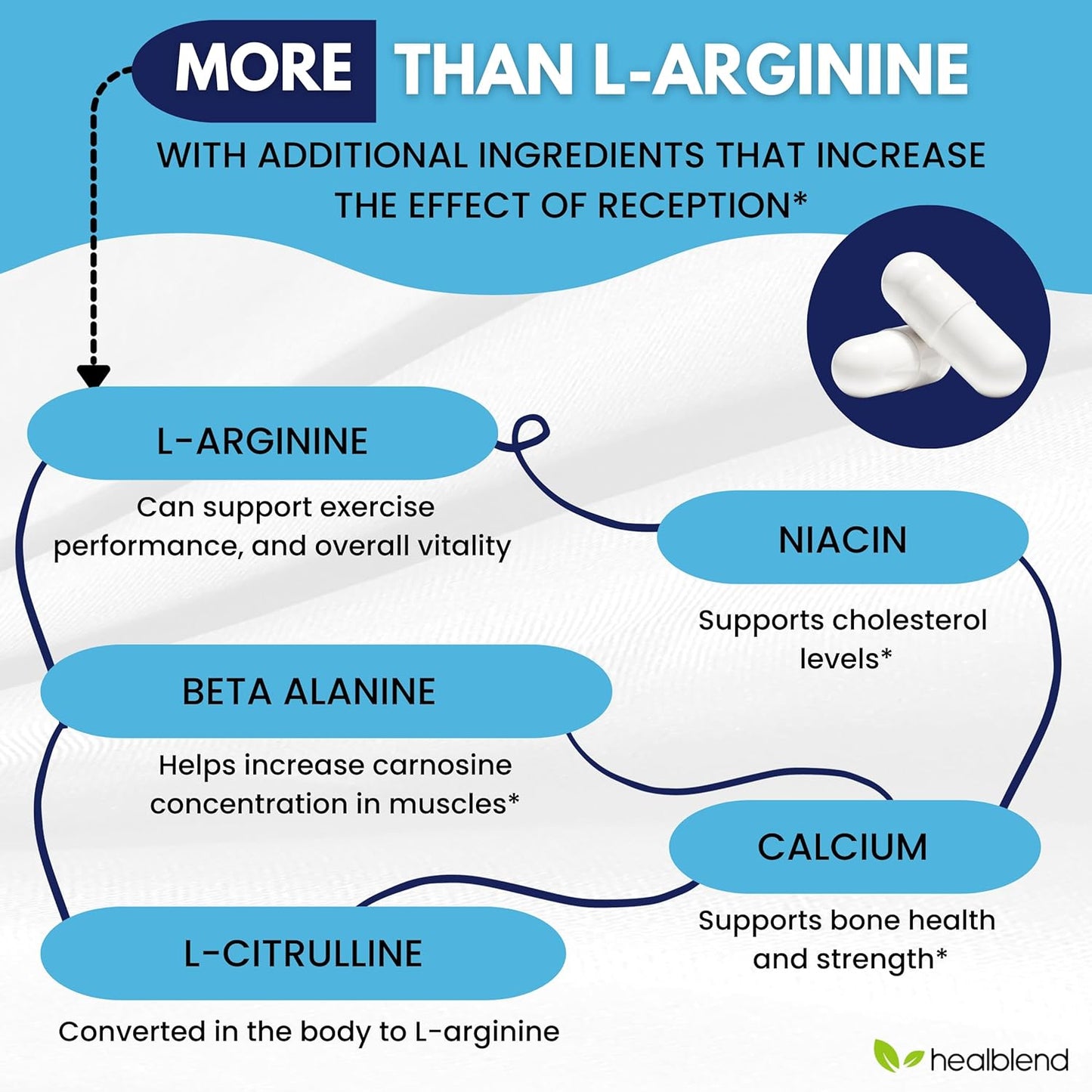 L-Arginine Plus Supplement with Calcium, Niacin, L-Citrulline Complex, Beta Alanine - 60 Capsules for Improved Health