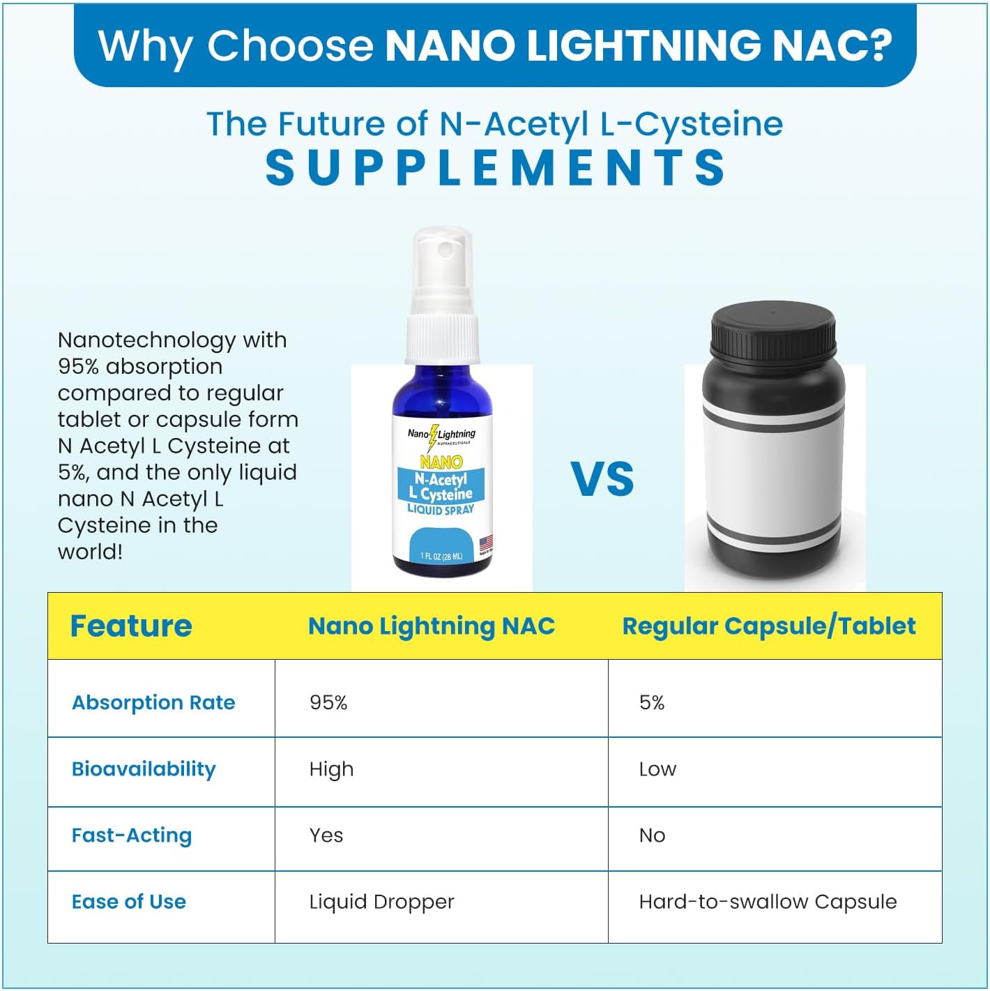 Liquid Nano Lightning Nutraceuticals N-Acetyl L-Cysteine (NAC) with 99% Absorption - Maximum Bioavailability for Fast Results