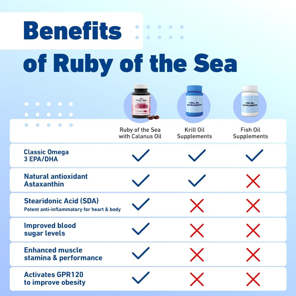 Maximum Strength Ruby of the Sea Marine Oil Supplement for Heart and Brain Health - All Natural Calanus Oil, Astaxanthin, Omega-3, and Fatty Acids - 4 Softgels Daily